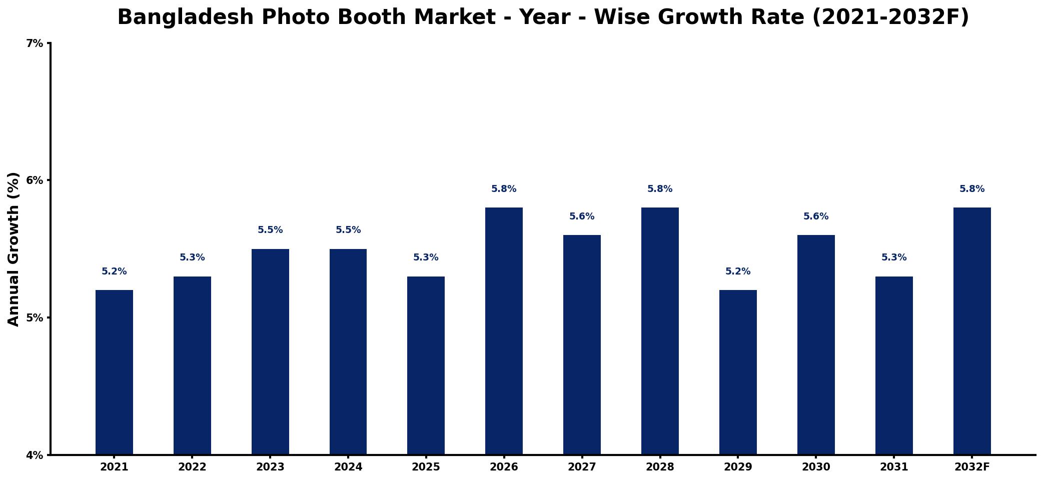 Bangladesh Photo Booth Market Year-wise Growth Rate and Key Drivers
