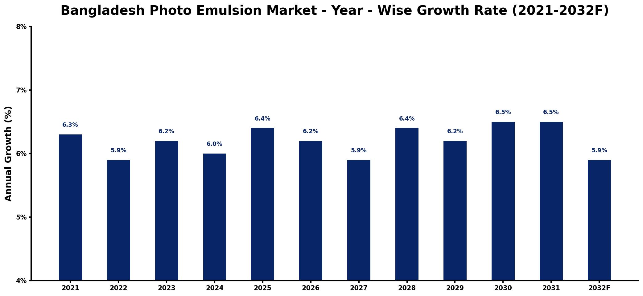 Bangladesh Photo Emulsion Market Year-wise Growth Rate and Key Drivers