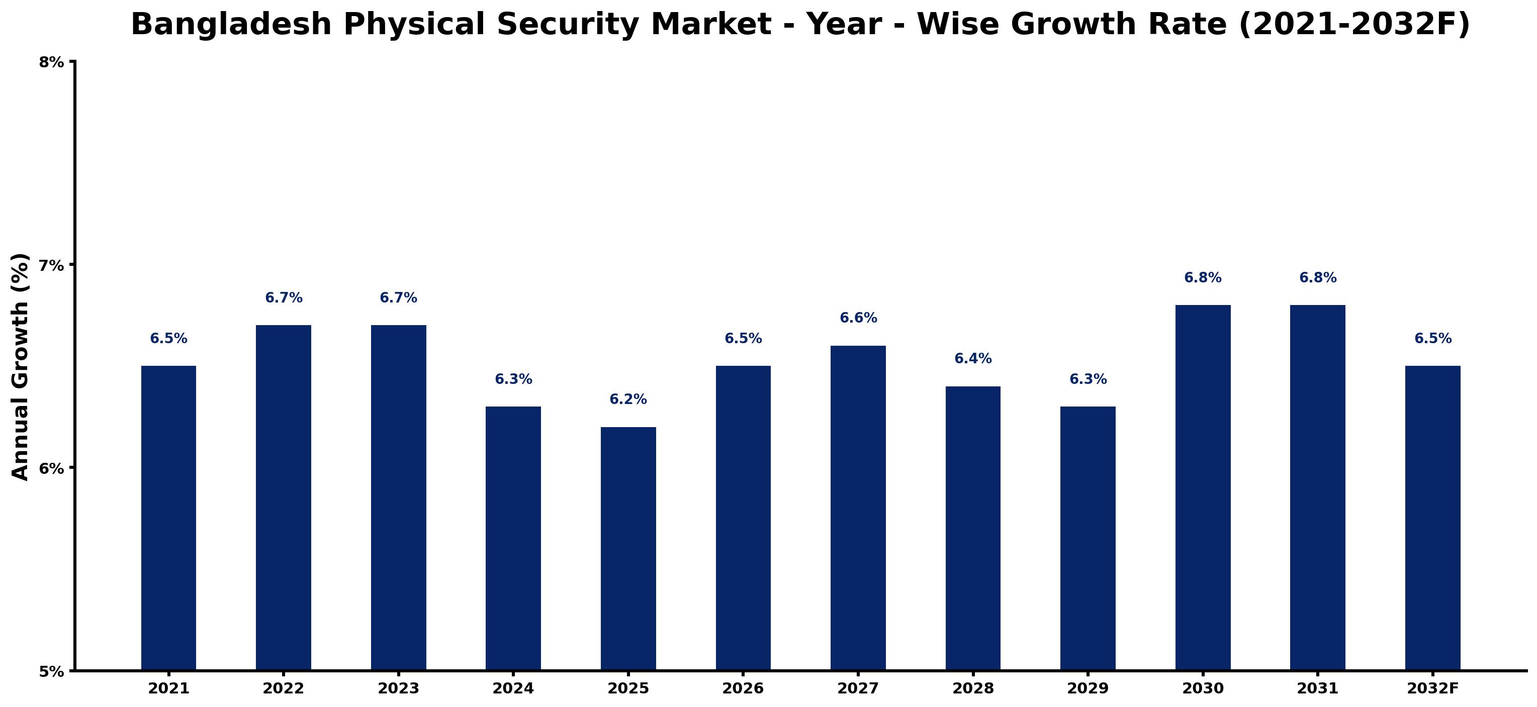Bangladesh Physical Security Market Year-wise Growth Rate and Key Drivers