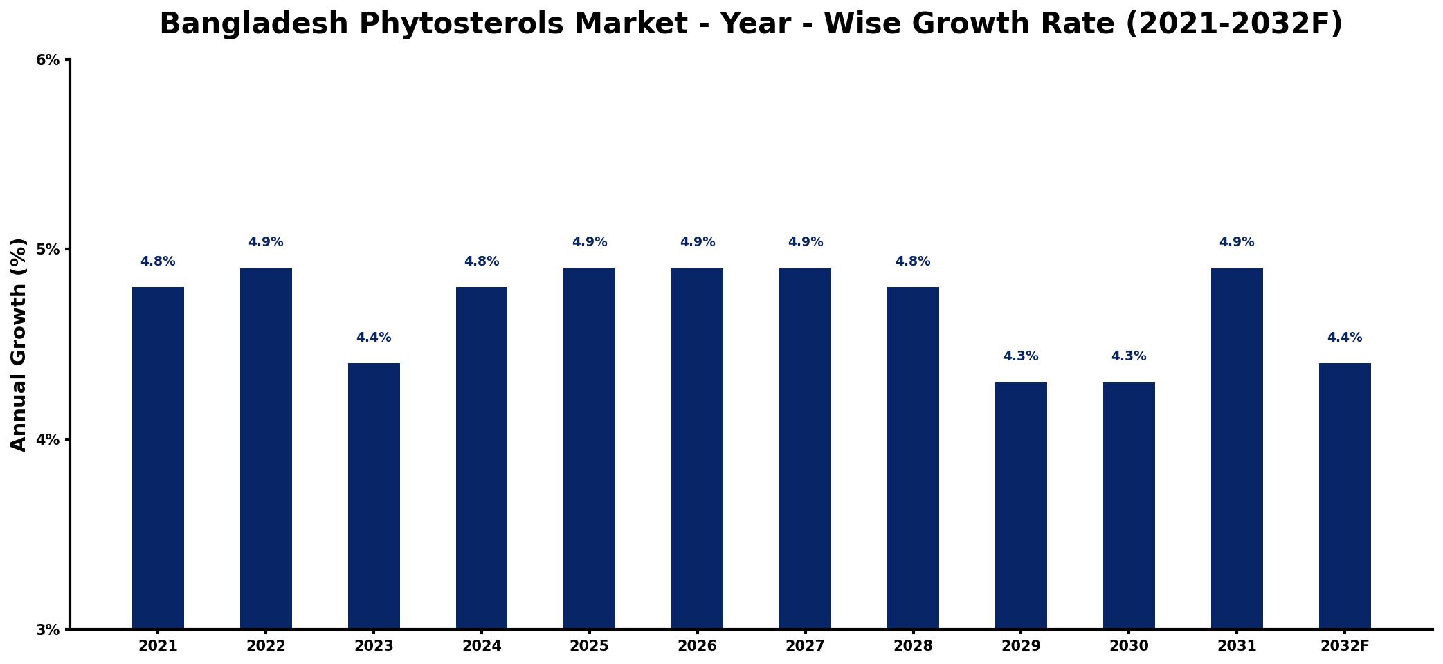 Bangladesh Phytosterols Market Year-wise Growth Rate and Key Drivers