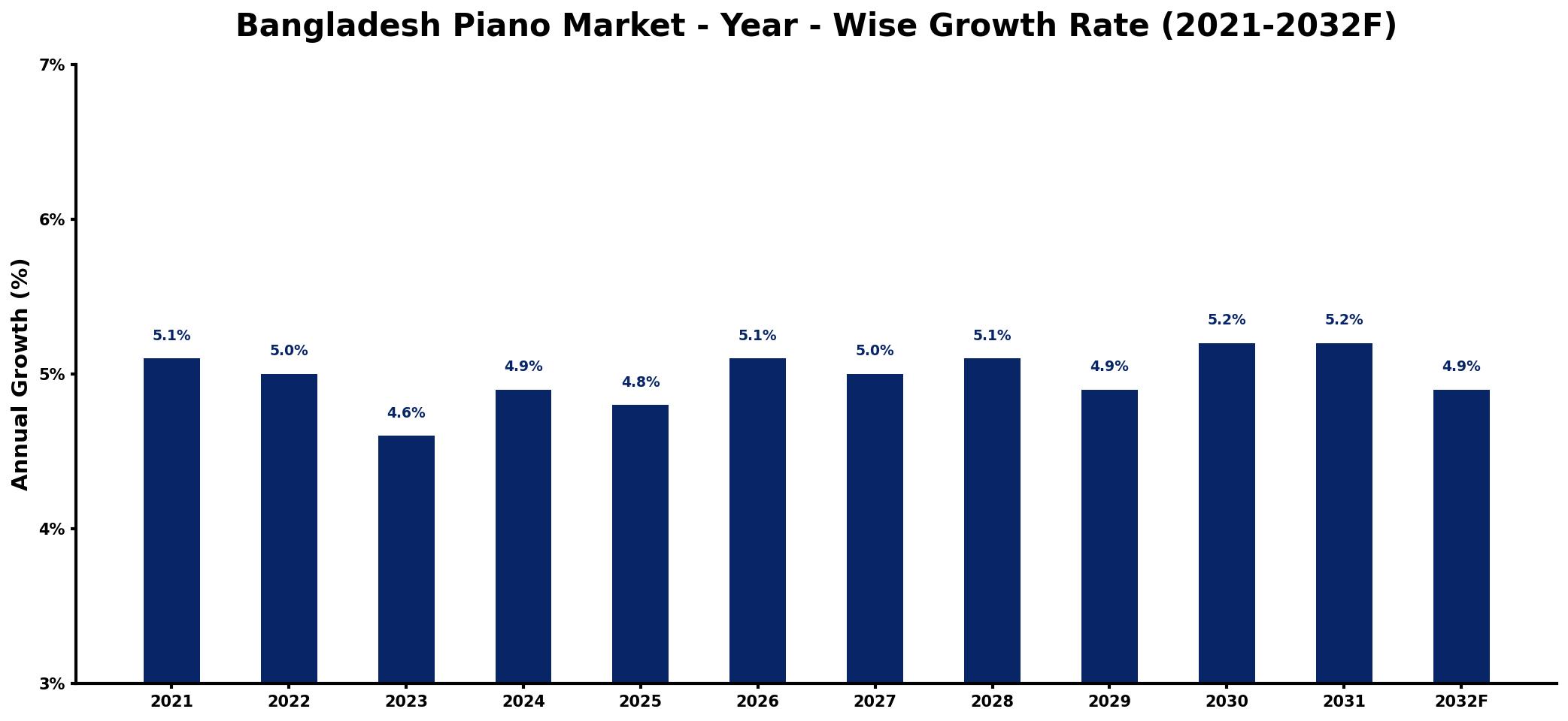 Bangladesh Piano Market Year-wise Growth Rate and Key Drivers