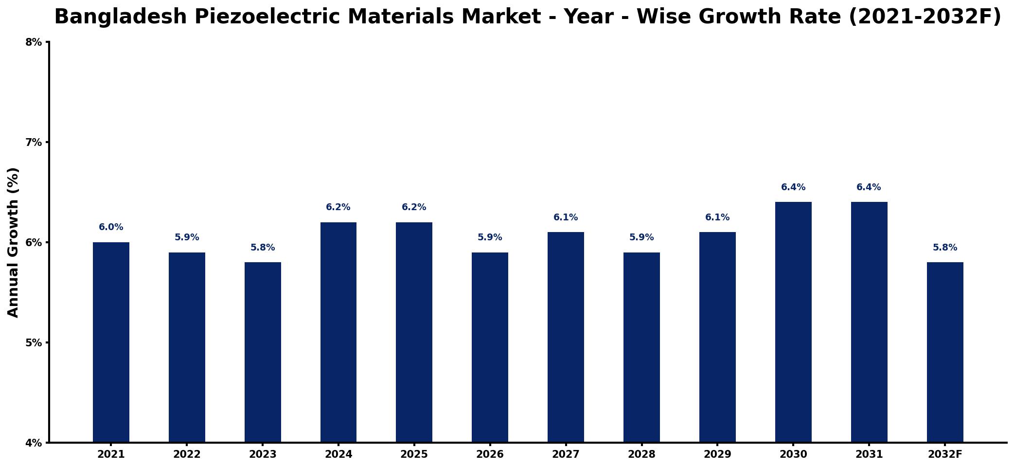 Bangladesh Piezoelectric Materials Market Year-wise Growth Rate and Key Drivers