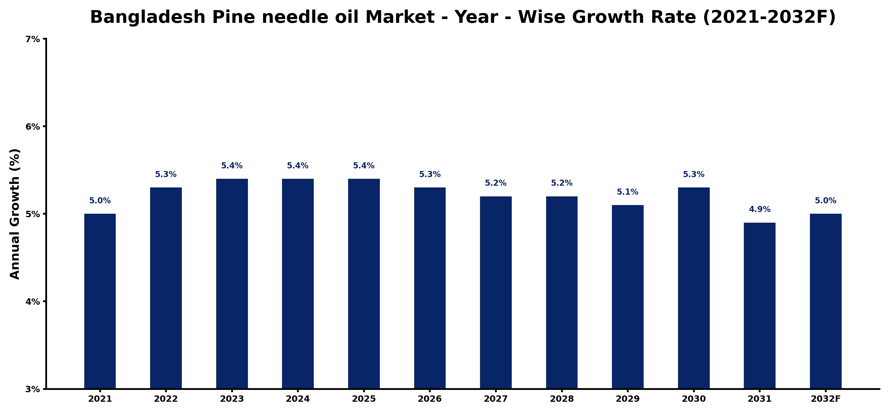 Bangladesh Pine needle oil Market Year-wise Growth Rate and Key Drivers