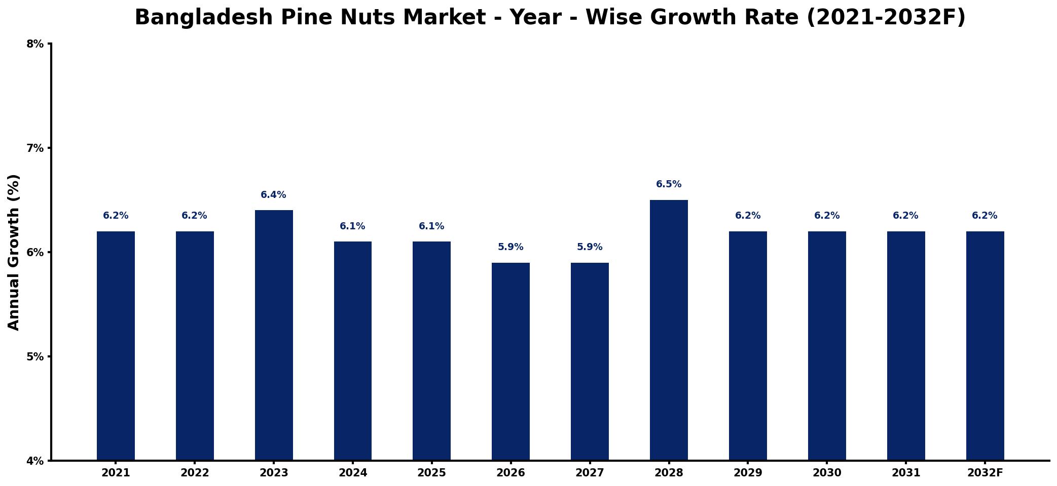 Bangladesh Pine Nuts Market Year-wise Growth Rate and Key Drivers