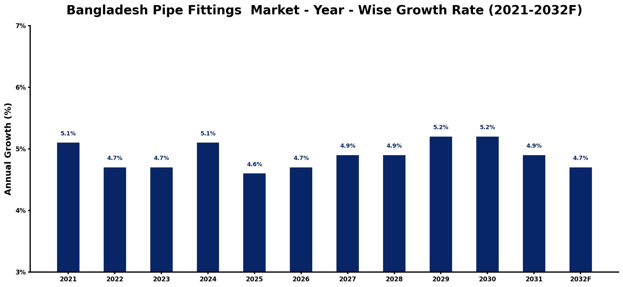 Bangladesh Pipe Fittings  Market Year-wise Growth Rate and Key Drivers