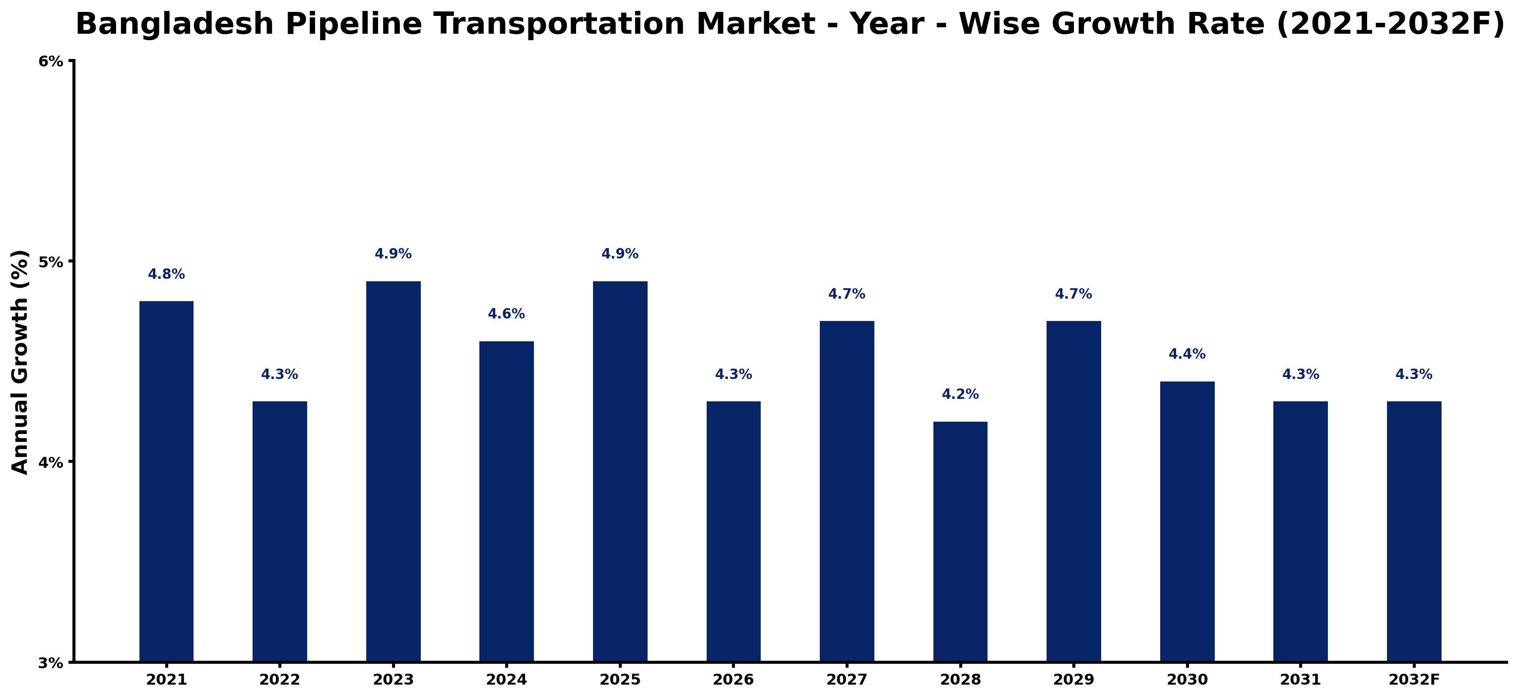 Bangladesh Pipeline Transportation Market Year-wise Growth Rate and Key Drivers
