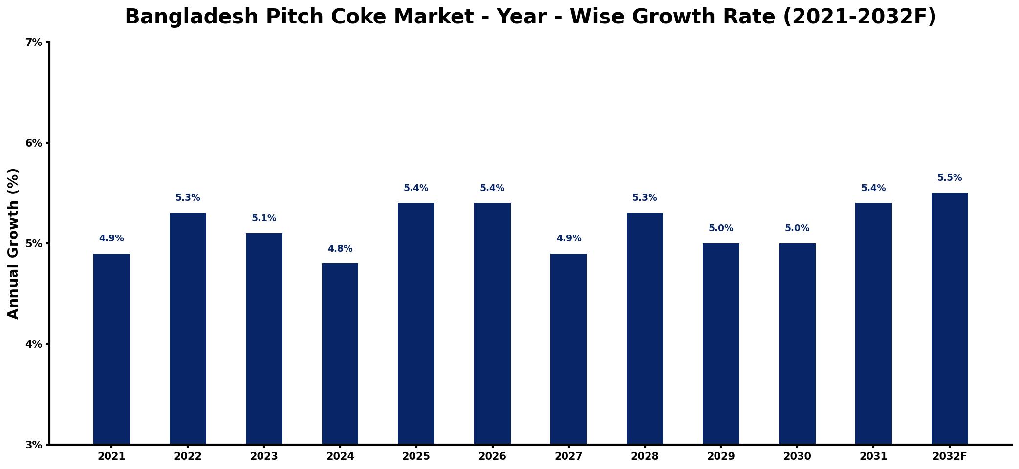 Bangladesh Pitch Coke Market Year-wise Growth Rate and Key Drivers
