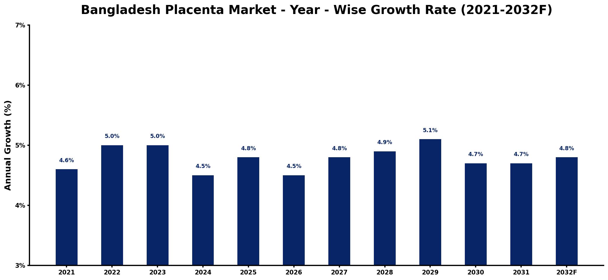Bangladesh Placenta Market Year-wise Growth Rate and Key Drivers