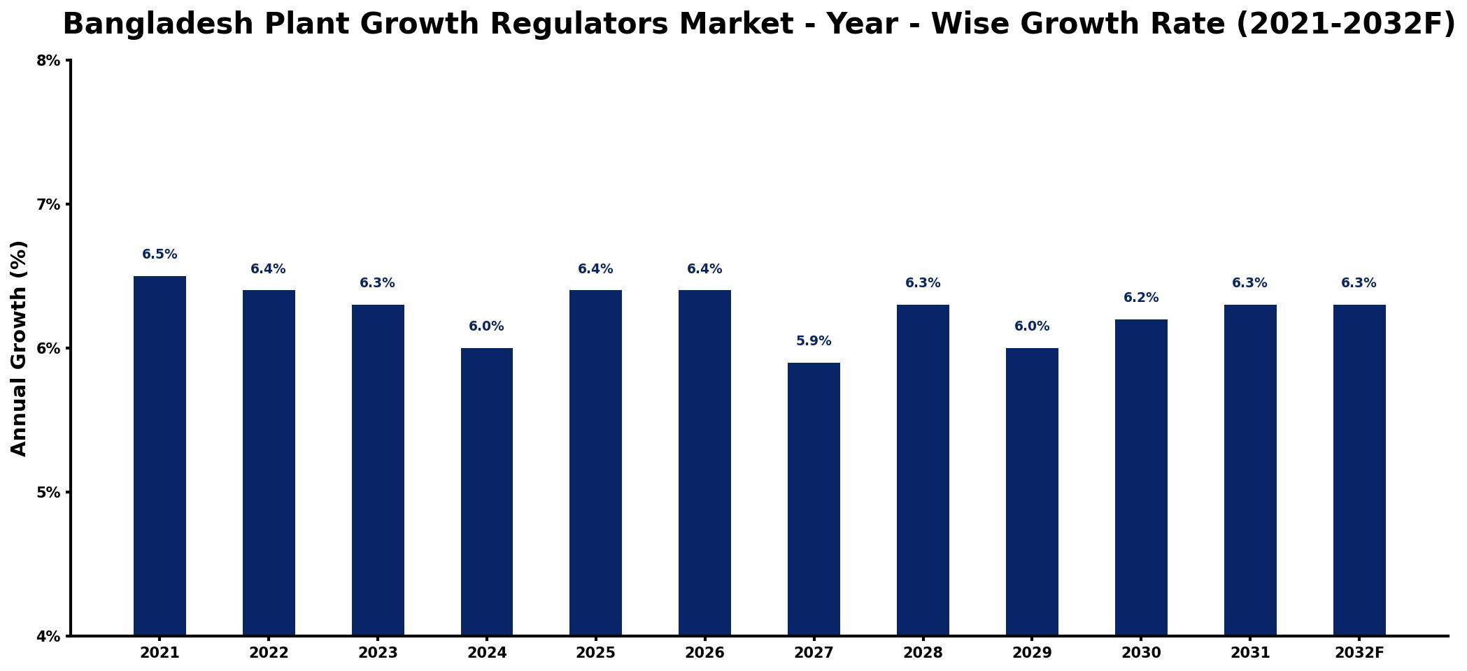 Bangladesh Plant Growth Regulators Market Year-wise Growth Rate and Key Drivers