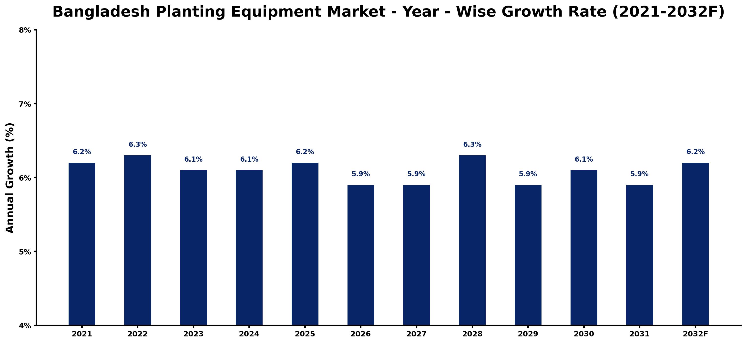 Bangladesh Planting Equipment Market Year-wise Growth Rate and Key Drivers
