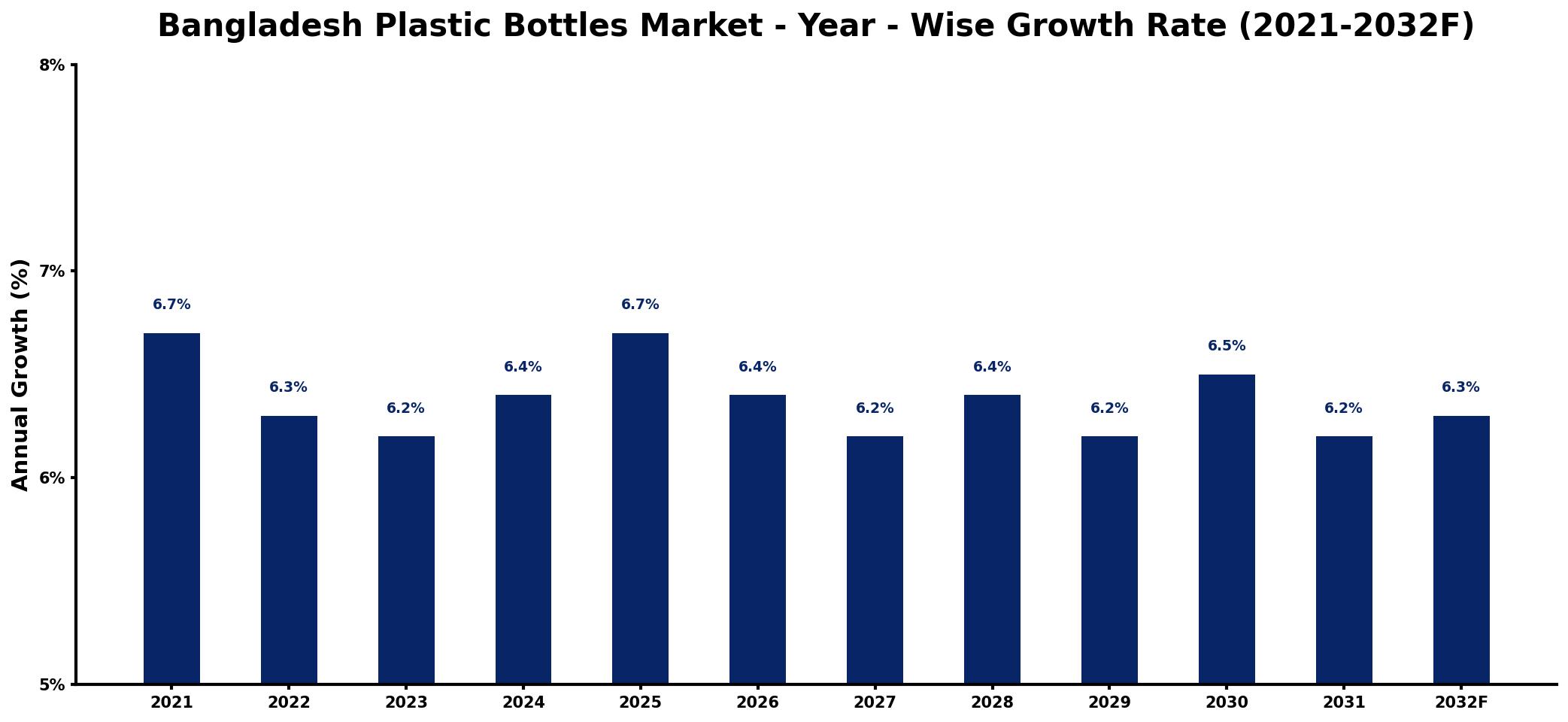 Bangladesh Plastic Bottles Market Year-wise Growth Rate and Key Drivers