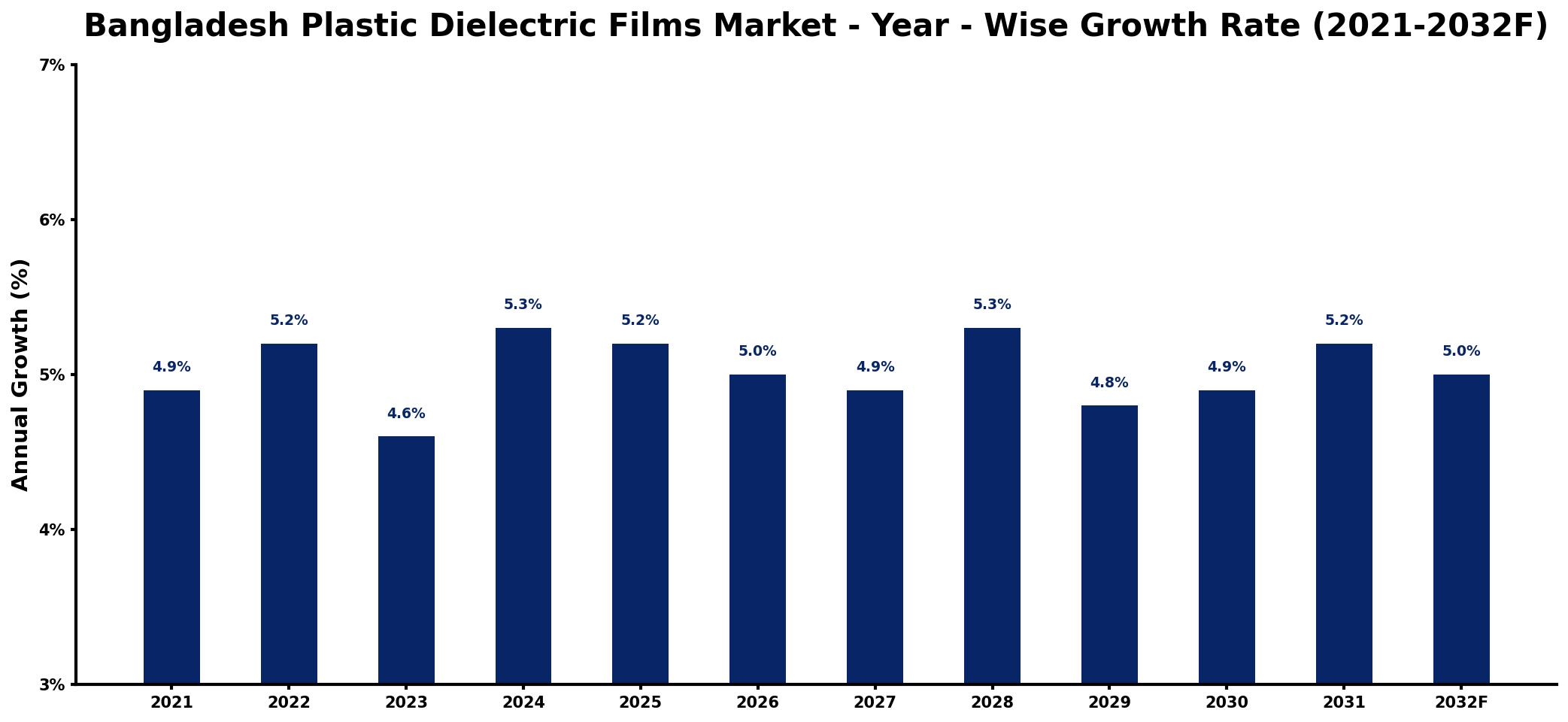 Bangladesh Plastic Dielectric Films Market Year-wise Growth Rate and Key Drivers