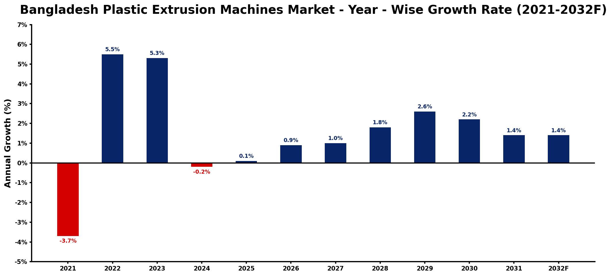 Bangladesh Plastic Extrusion Machines Market Year-wise Growth Rate and Key Drivers