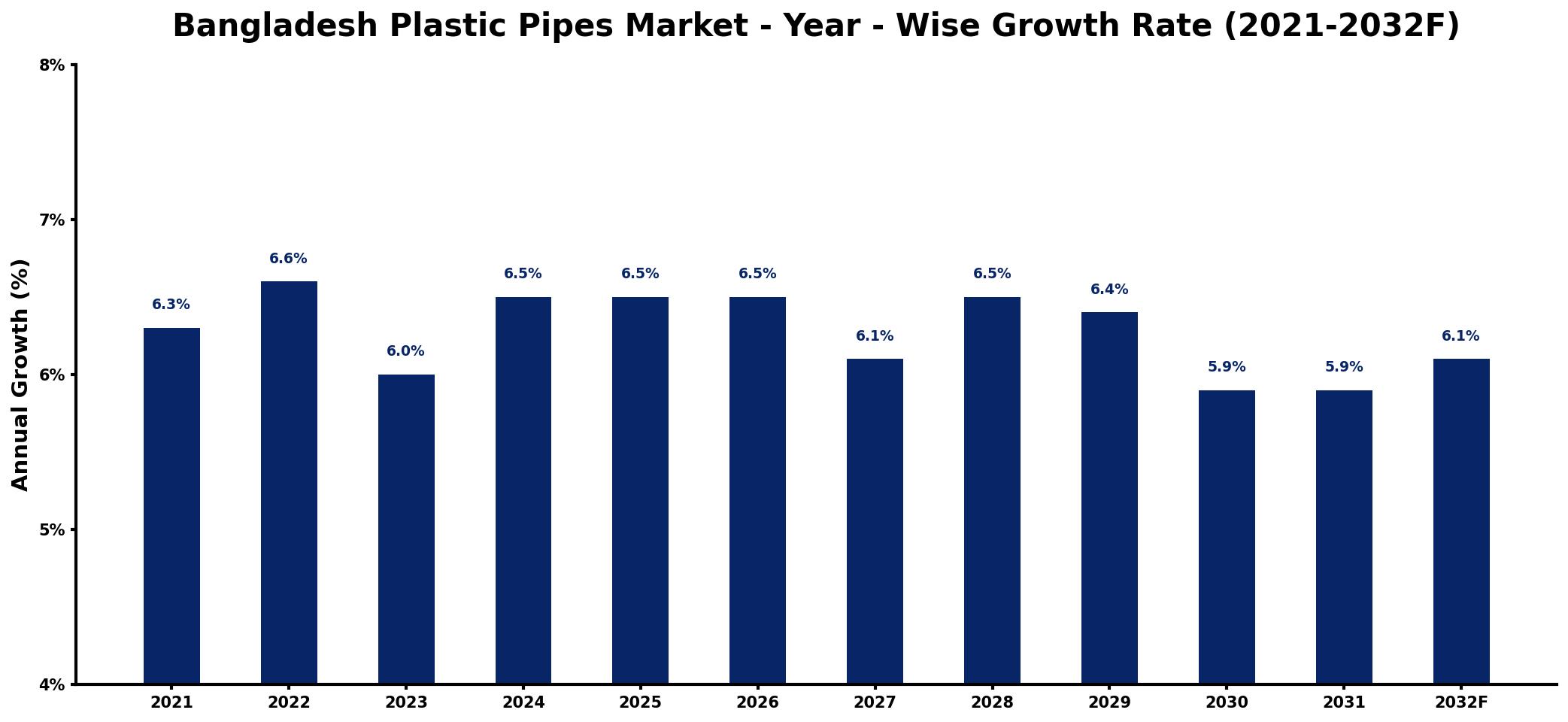 Bangladesh Plastic Pipes Market Year-wise Growth Rate and Key Drivers