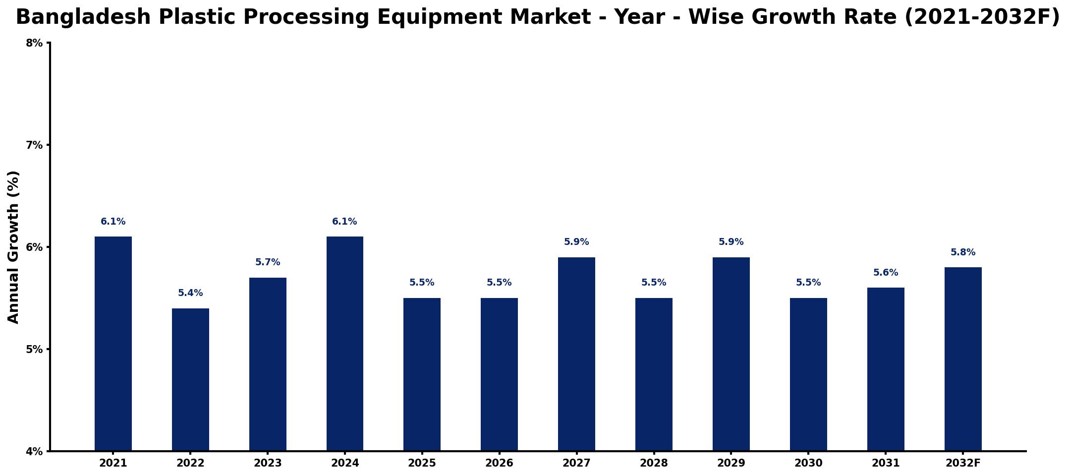 Bangladesh Plastic Processing Equipment Market Year-wise Growth Rate and Key Drivers