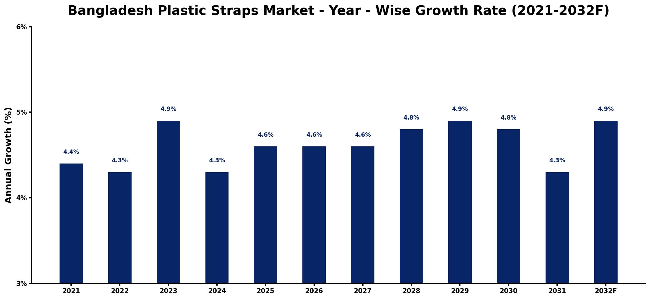 Bangladesh Plastic Straps Market Year-wise Growth Rate and Key Drivers