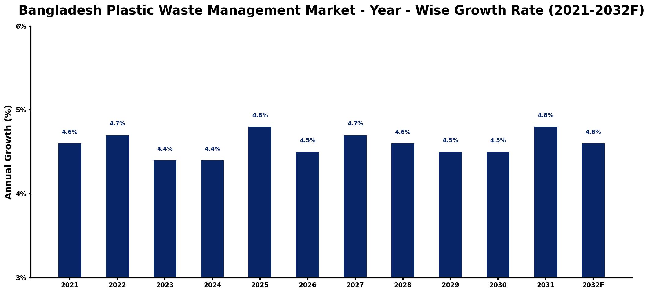 Bangladesh Plastic Waste Management Market Year-wise Growth Rate and Key Drivers