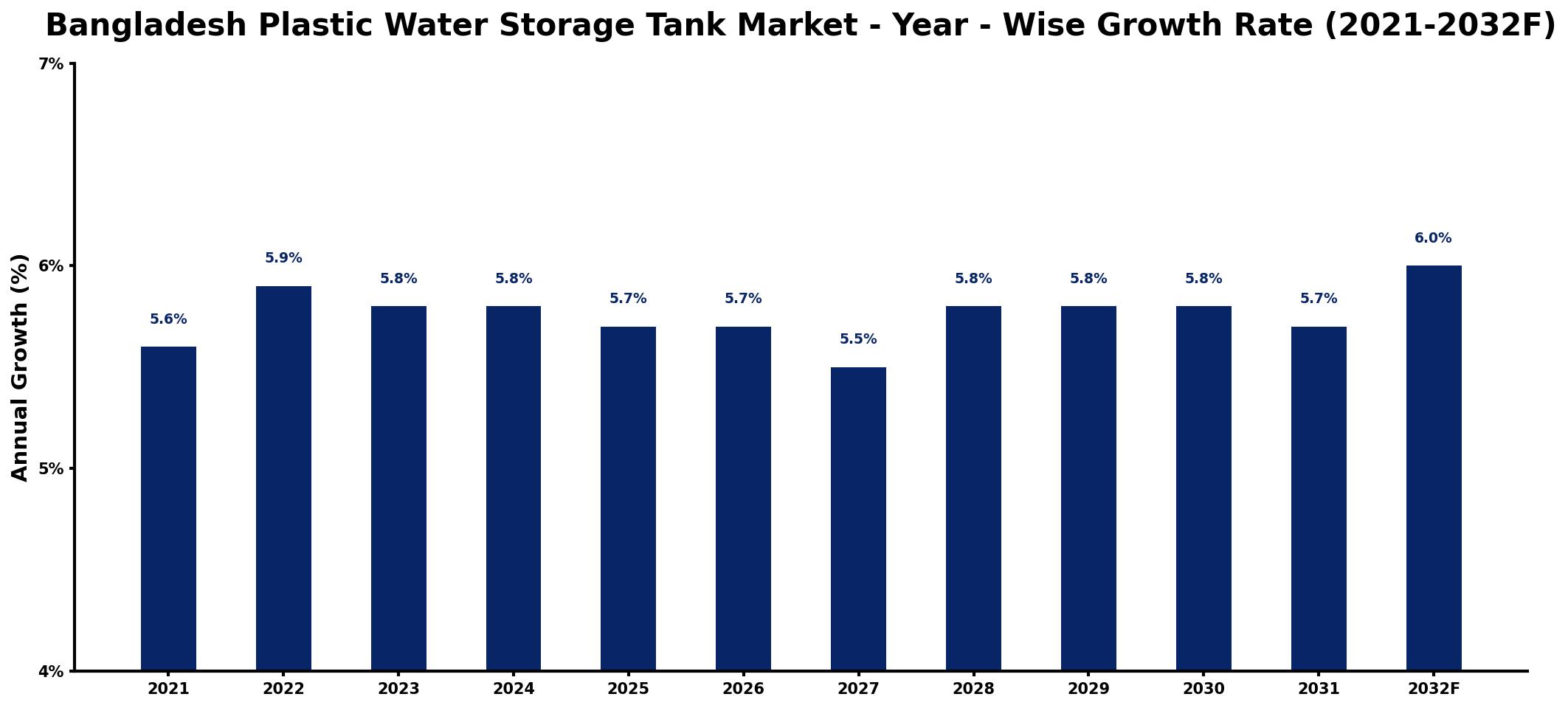 Bangladesh Plastic Water Storage Tank Market Year-wise Growth Rate and Key Drivers