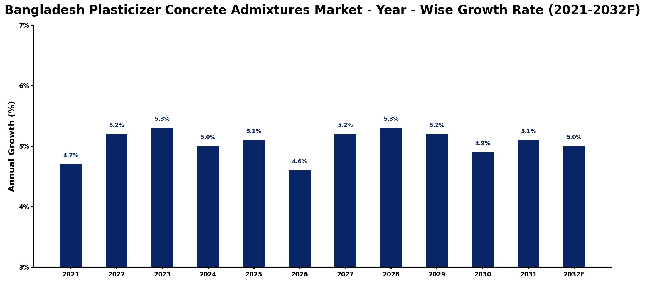 Bangladesh Plasticizer Concrete Admixtures Market Year-wise Growth Rate and Key Drivers