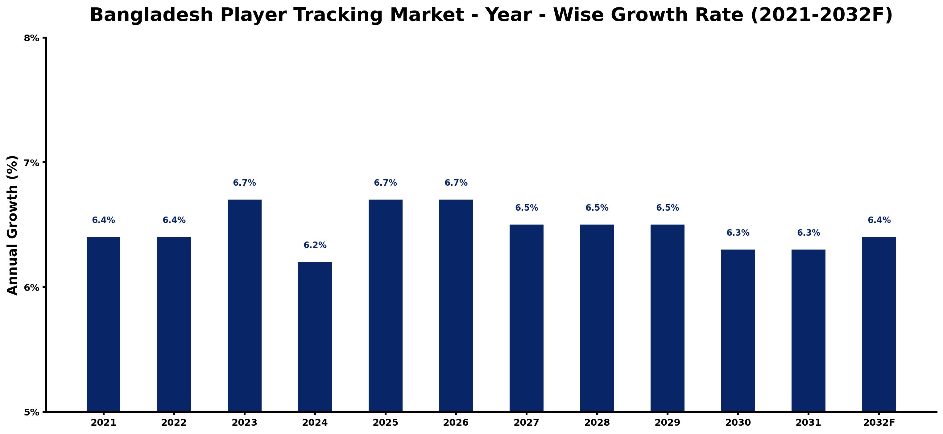 Bangladesh Player Tracking Market Year-wise Growth Rate and Key Drivers