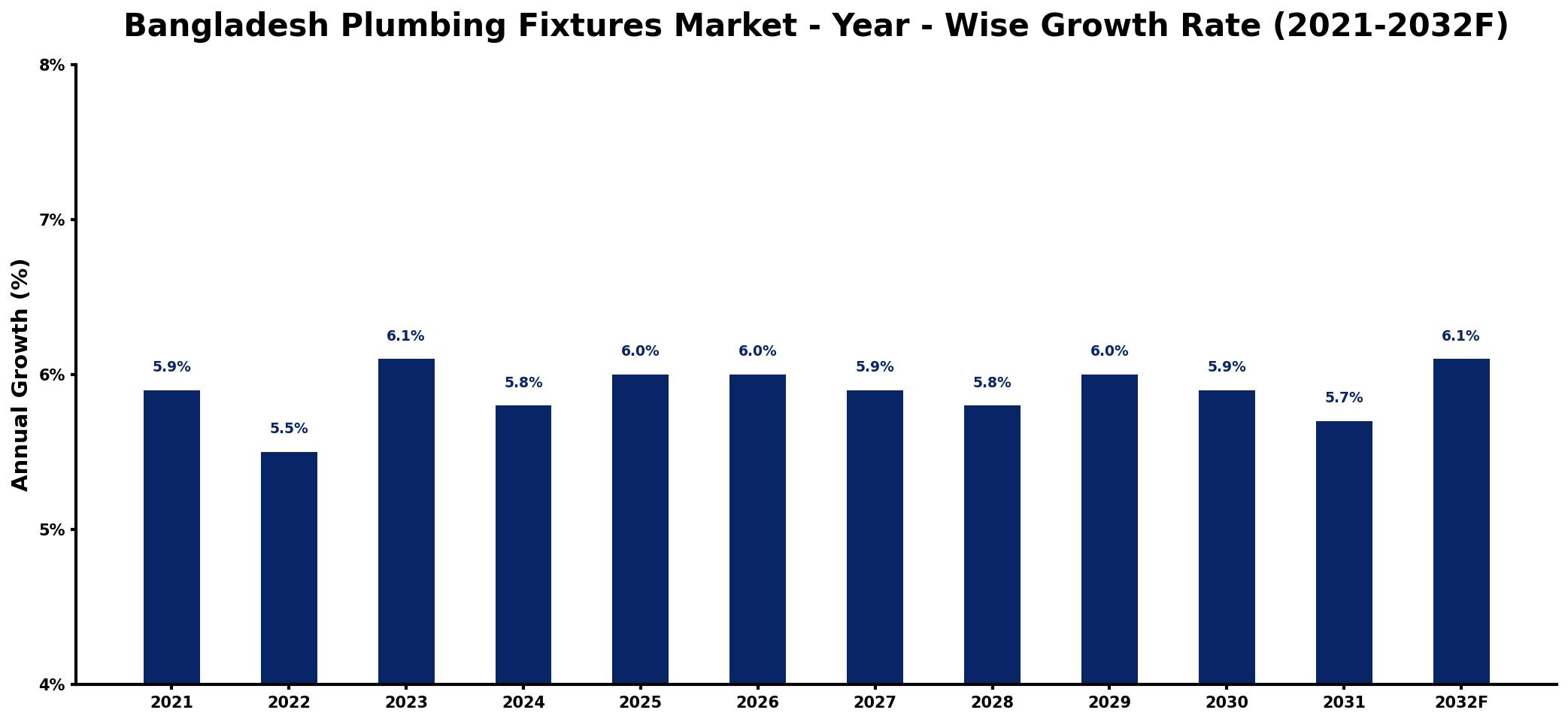 Bangladesh Plumbing Fixtures Market Year-wise Growth Rate and Key Drivers