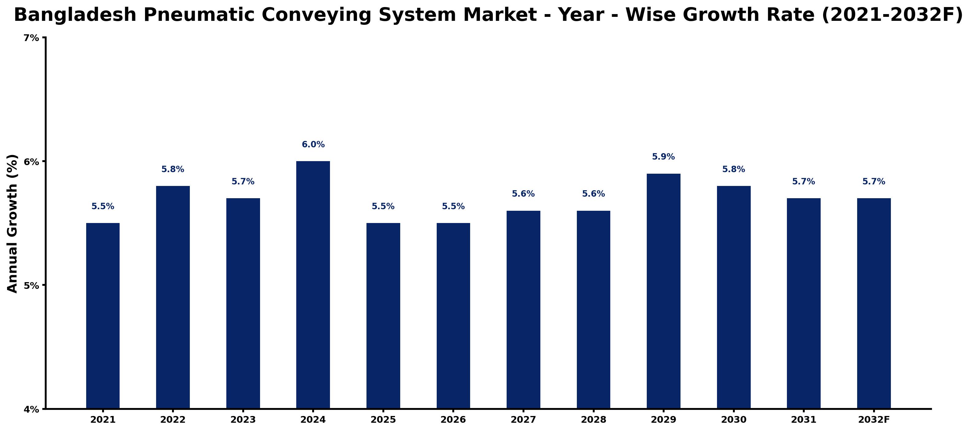 Bangladesh Pneumatic Conveying System Market Year-wise Growth Rate and Key Drivers