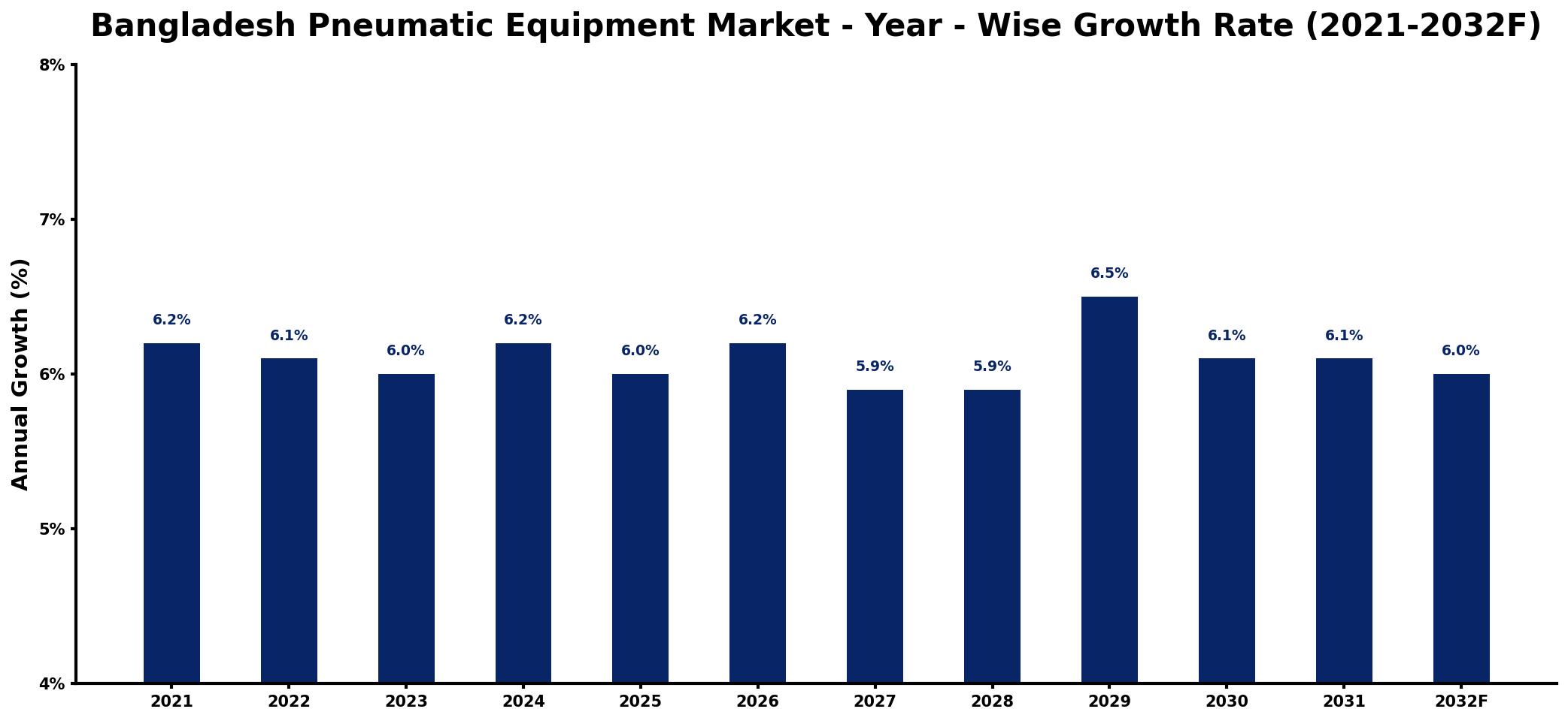 Bangladesh Pneumatic Equipment Market Year-wise Growth Rate and Key Drivers