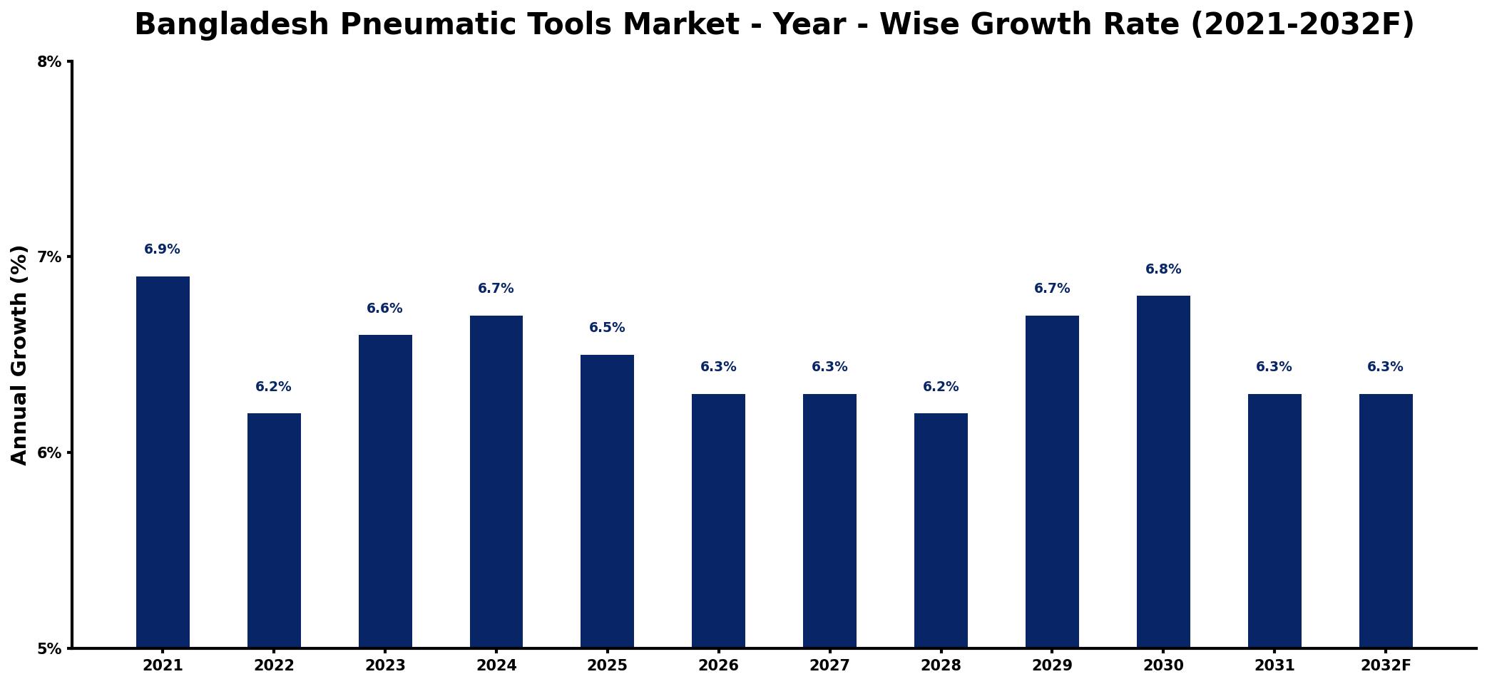 Bangladesh Pneumatic Tools Market Year-wise Growth Rate and Key Drivers