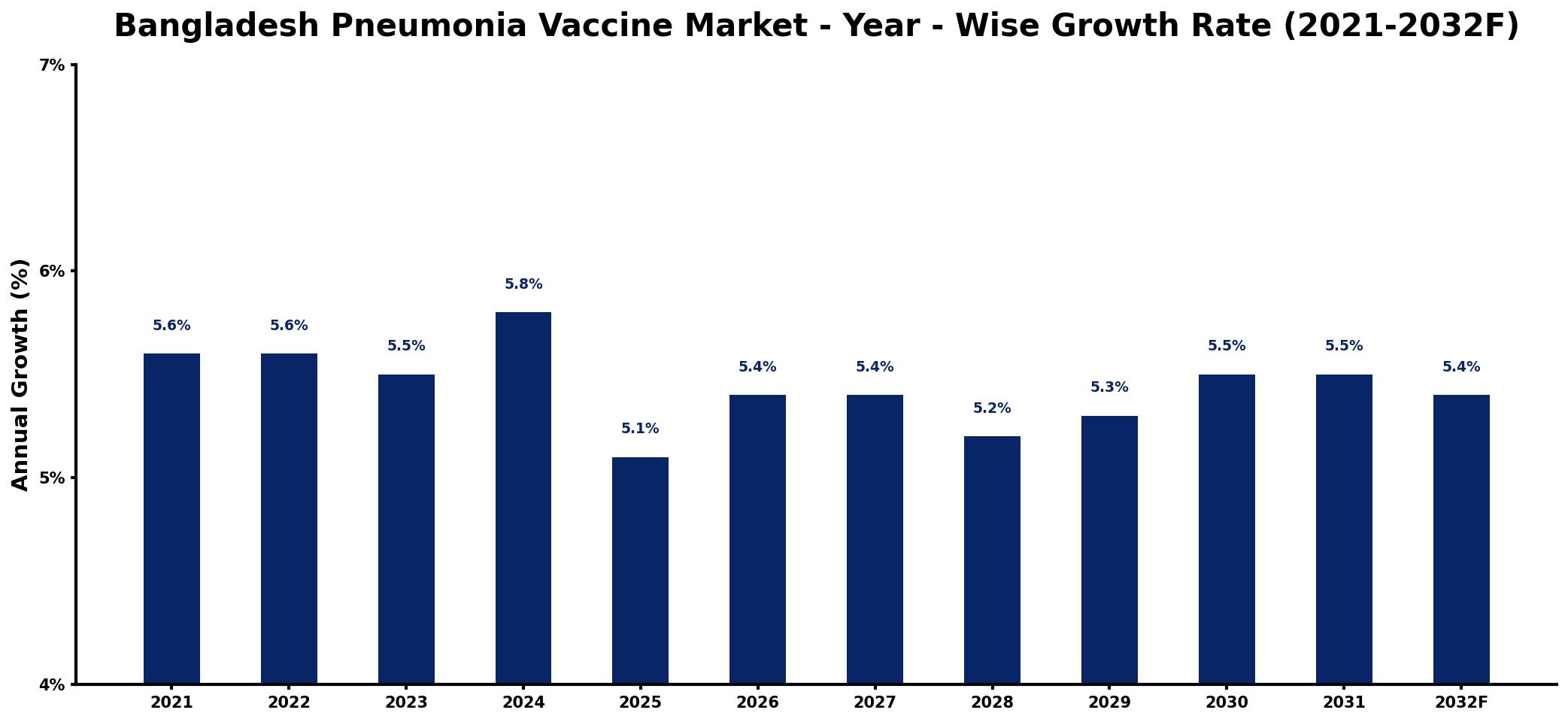 Bangladesh Pneumonia Vaccine Market Year-wise Growth Rate and Key Drivers
