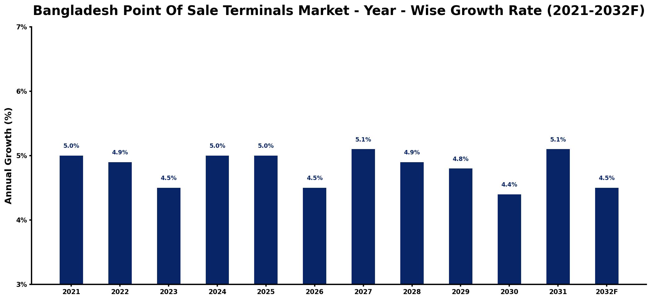 Bangladesh Point Of Sale Terminals Market Year-wise Growth Rate and Key Drivers