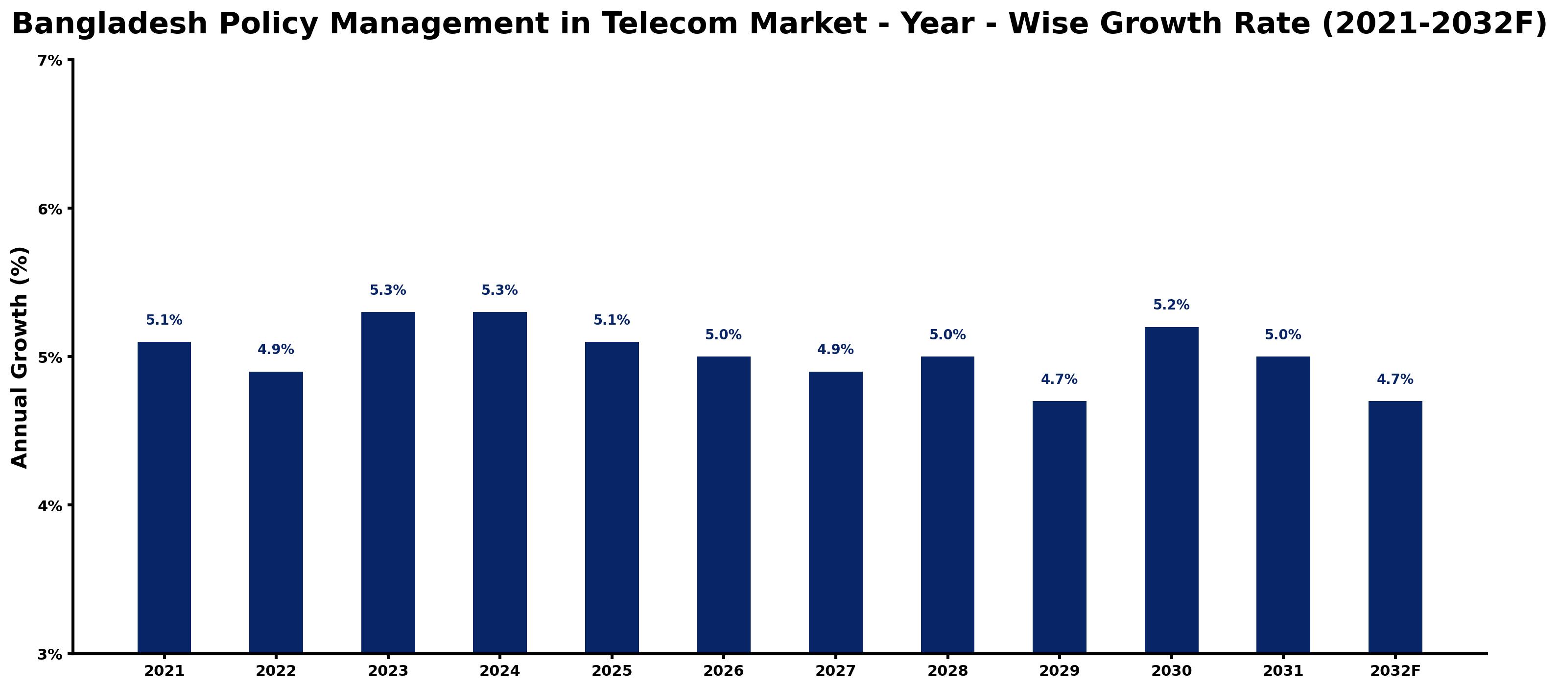 Bangladesh Policy Management in Telecom Market Year-wise Growth Rate and Key Drivers