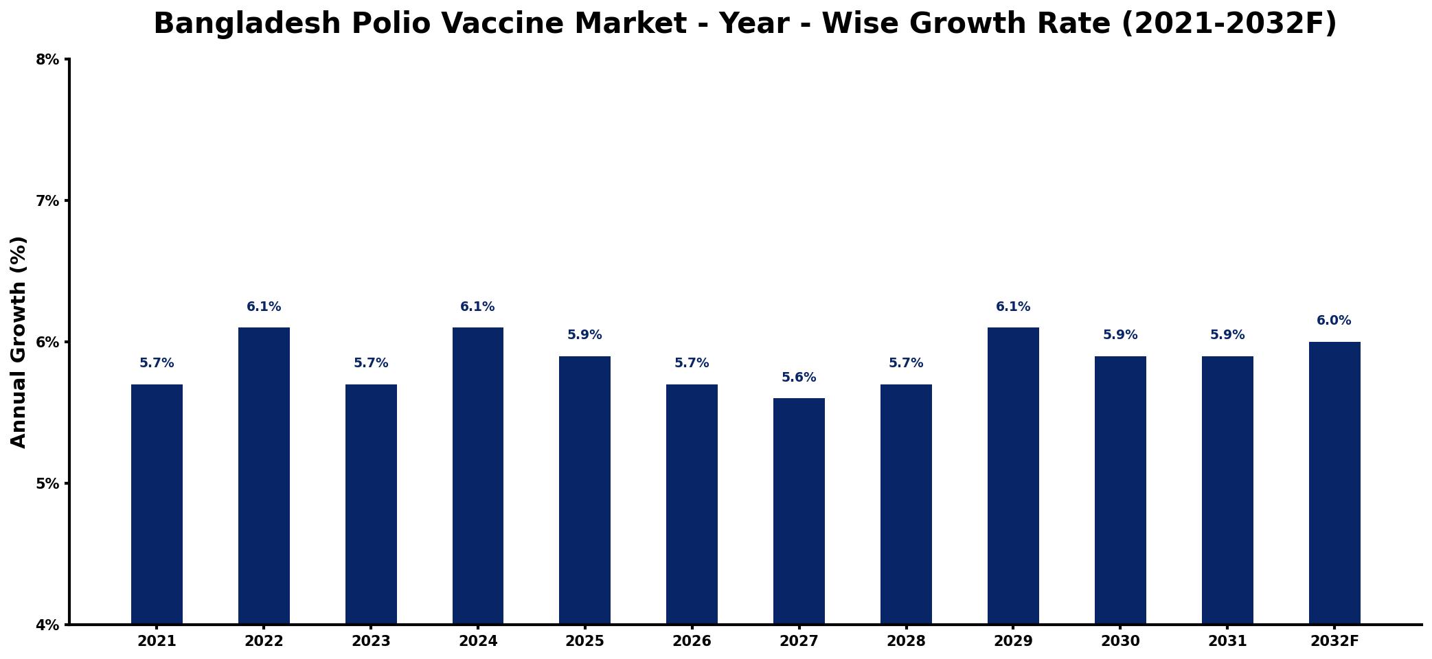 Bangladesh Polio Vaccine Market Year-wise Growth Rate and Key Drivers