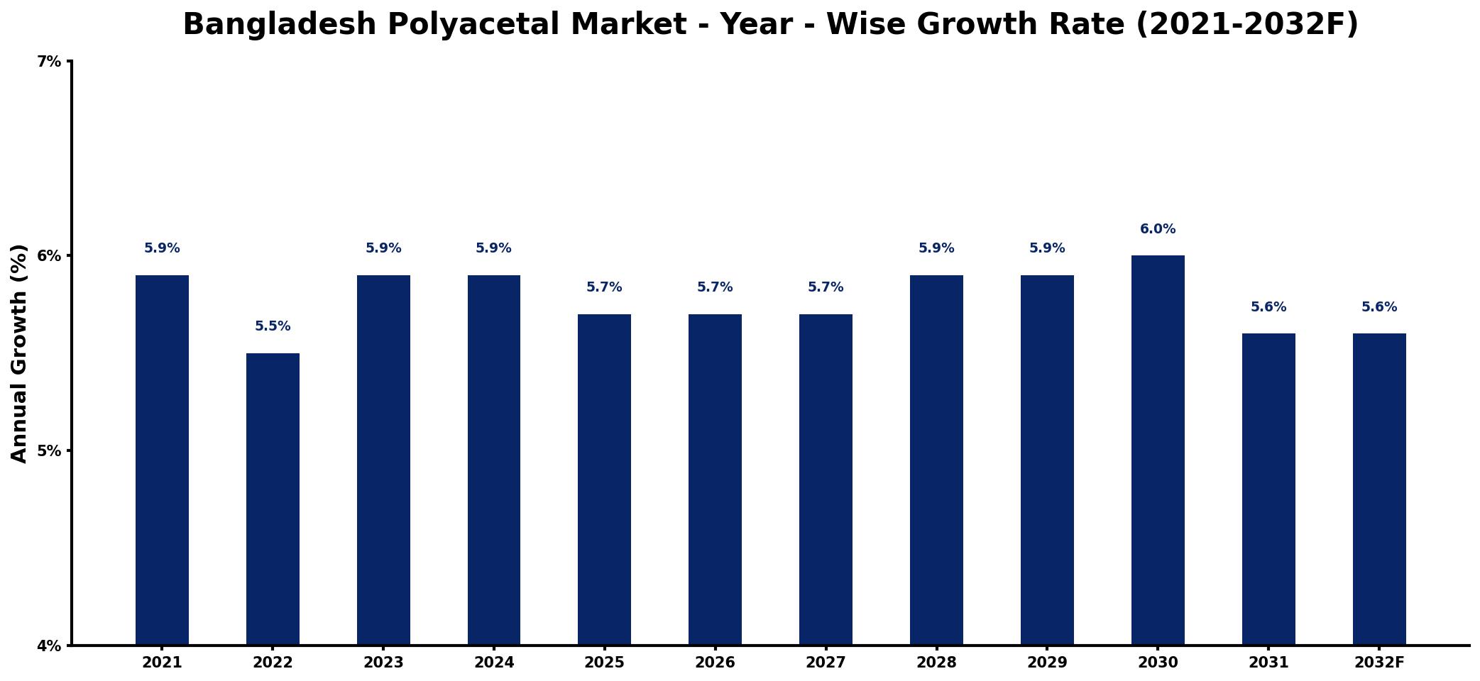 Bangladesh Polyacetal Market Year-wise Growth Rate and Key Drivers