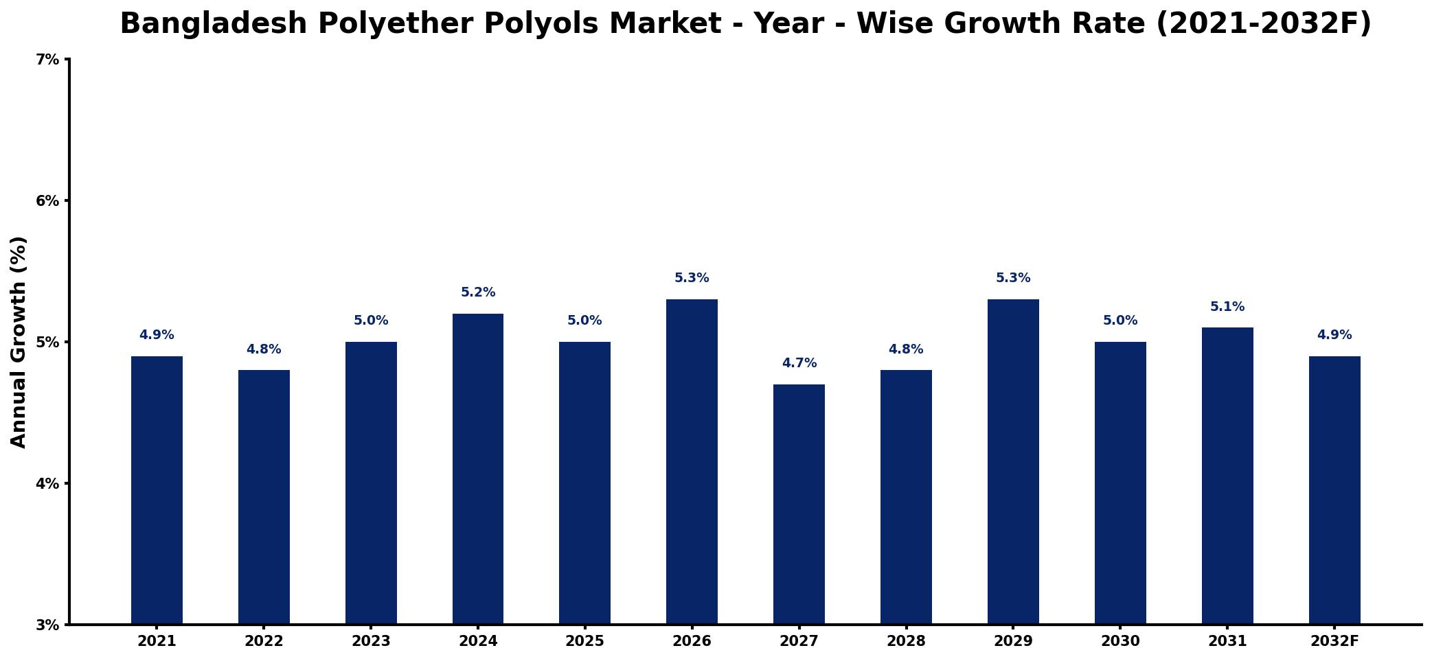 Bangladesh Polyether Polyols Market Year-wise Growth Rate and Key Drivers