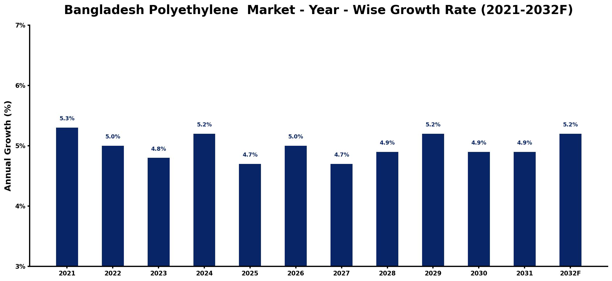 Bangladesh Polyethylene Market Year-wise Growth Rate and Key Drivers