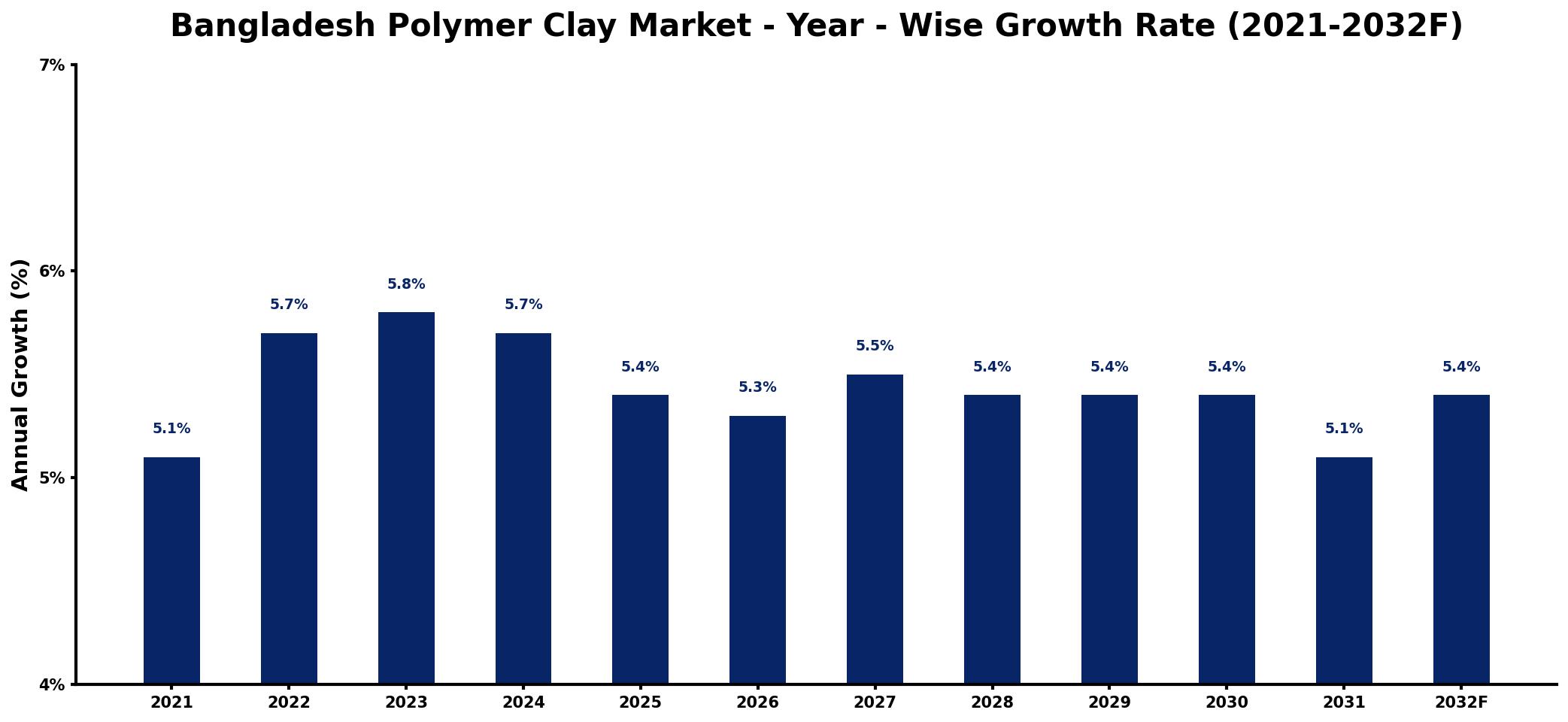 Bangladesh Polymer Clay Market Year-wise Growth Rate and Key Drivers