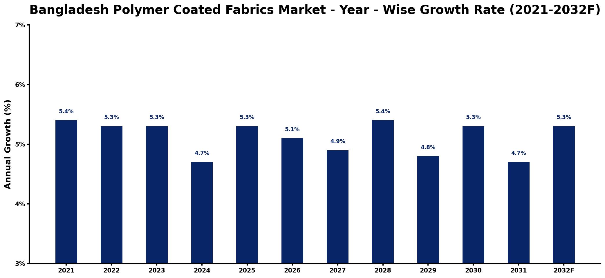 Bangladesh Polymer Coated Fabrics Market Year-wise Growth Rate and Key Drivers