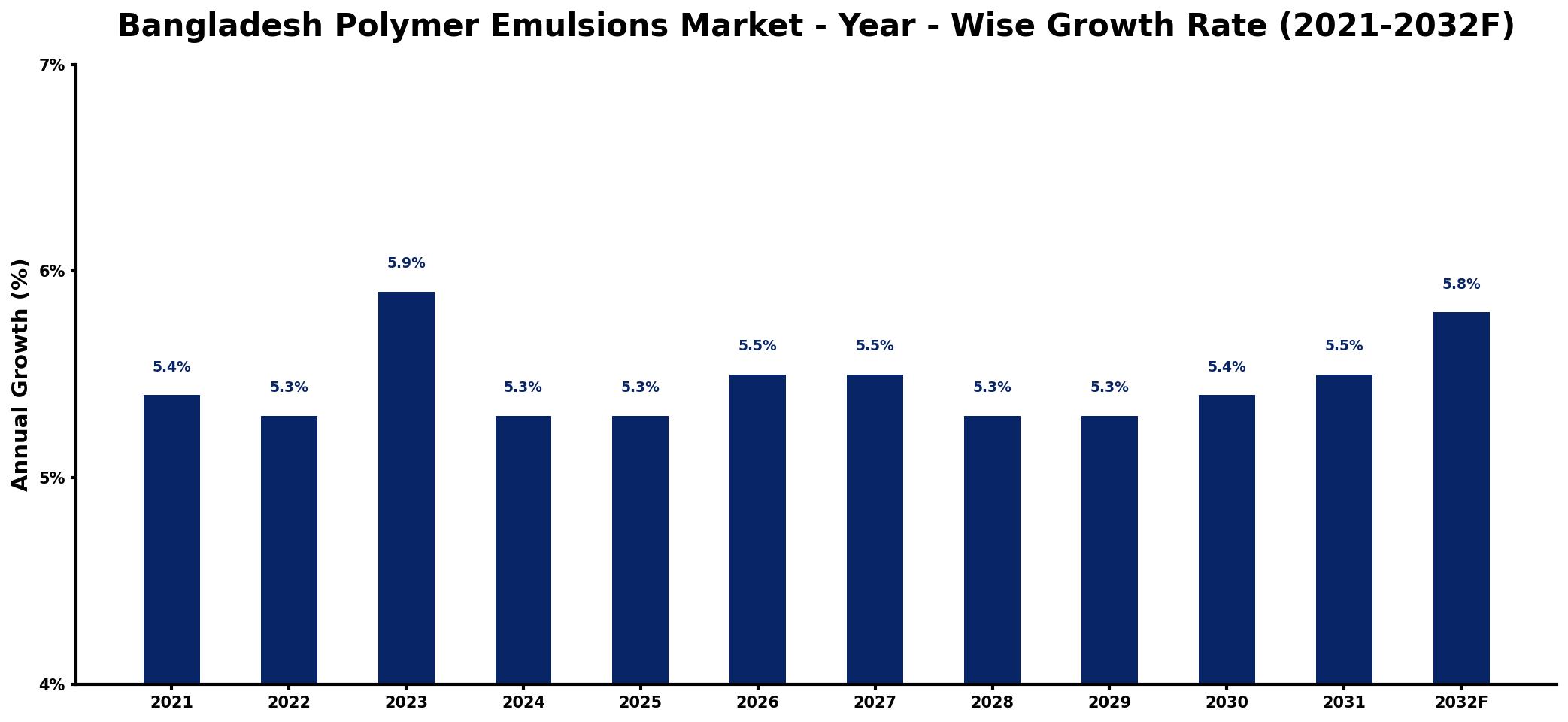 Bangladesh Polymer Emulsions Market Year-wise Growth Rate and Key Drivers