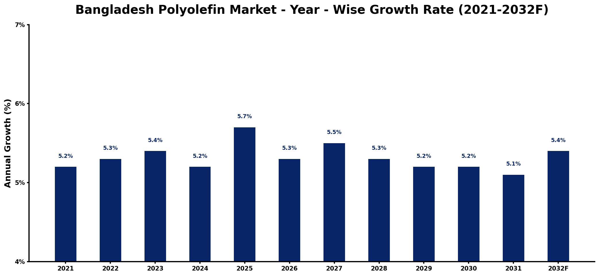 Bangladesh Polyolefin Market Year-wise Growth Rate and Key Drivers