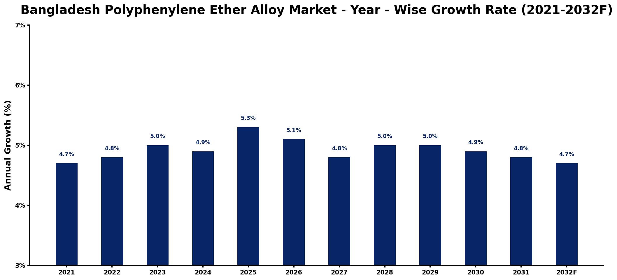 Bangladesh Polyphenylene Ether Alloy Market Year-wise Growth Rate and Key Drivers