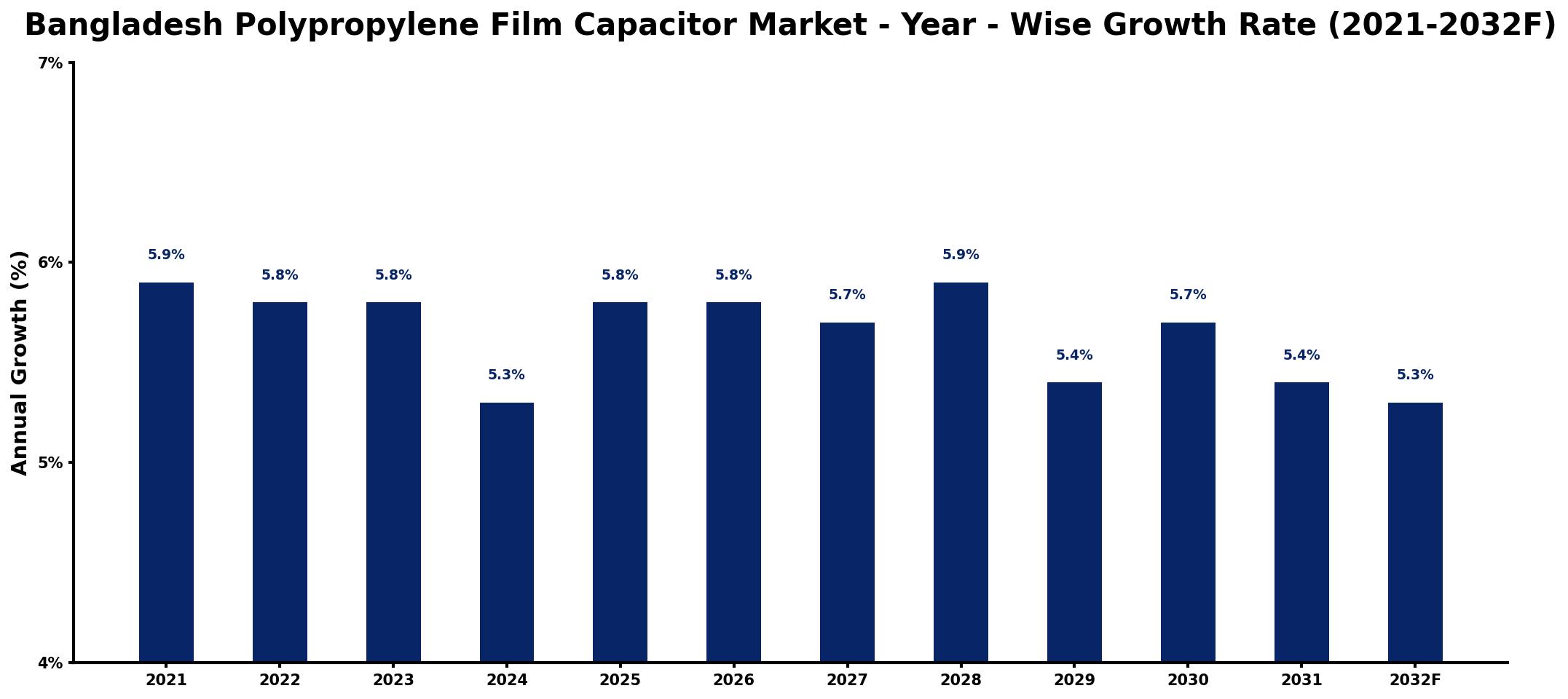 Bangladesh Polypropylene Film Capacitor Market Year-wise Growth Rate and Key Drivers