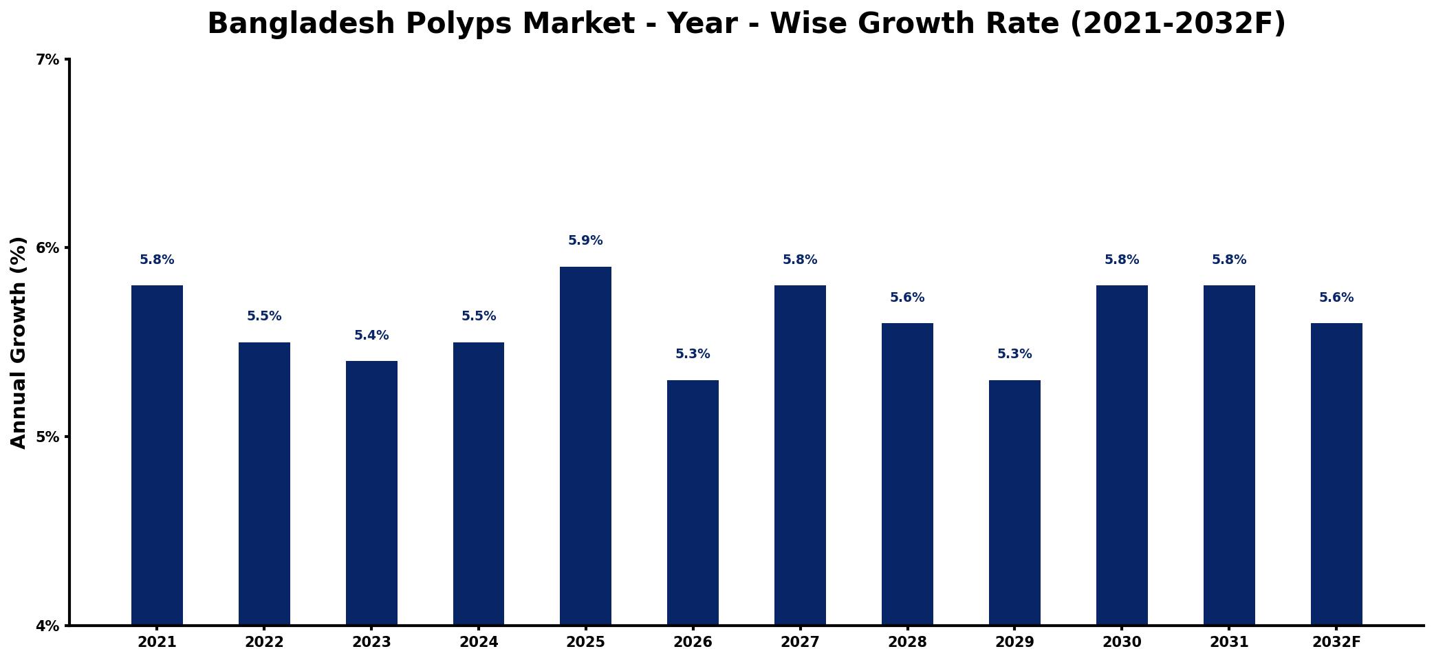 Bangladesh Polyps Market Year-wise Growth Rate and Key Drivers