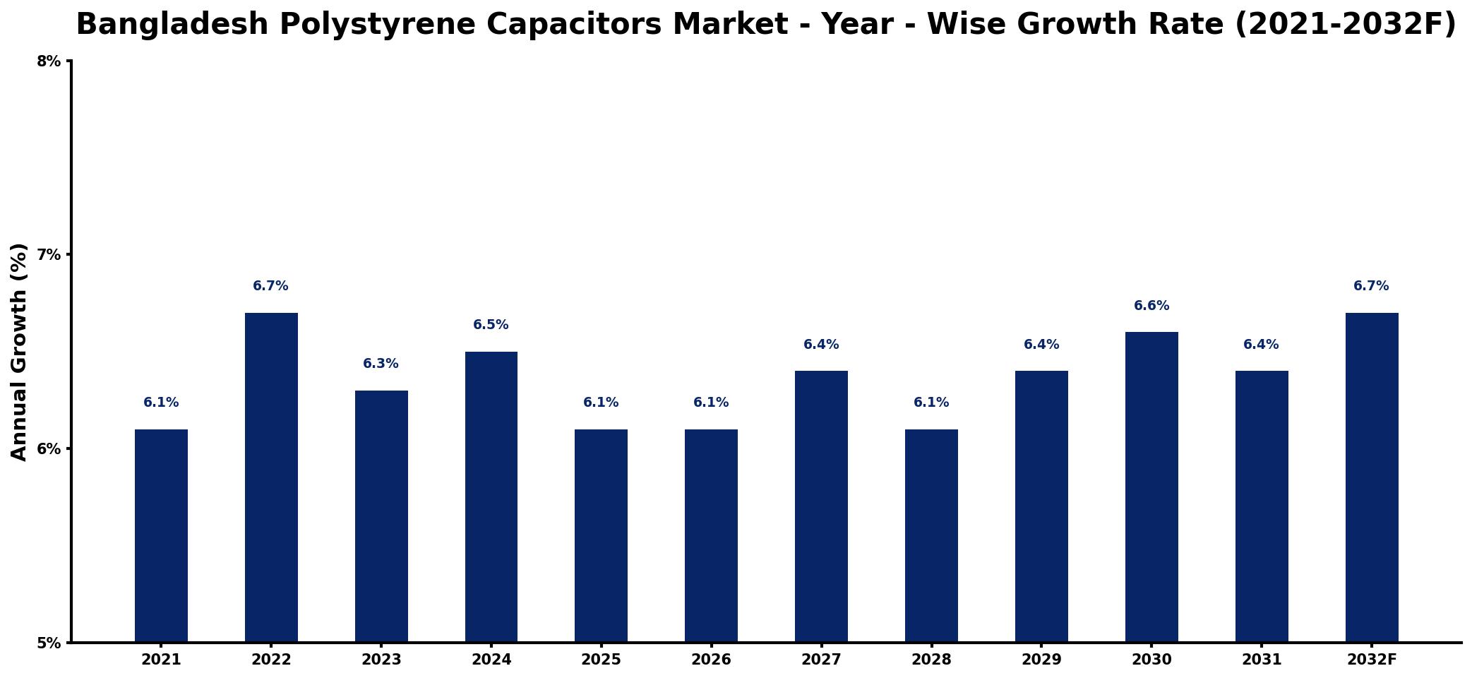 Bangladesh Polystyrene Capacitors Market Year-wise Growth Rate and Key Drivers