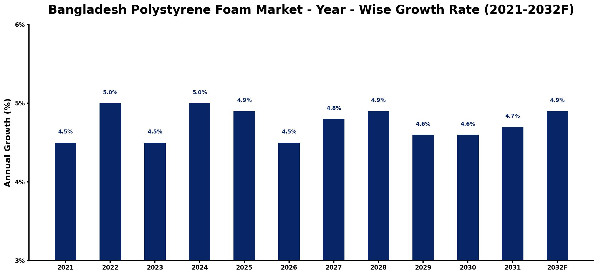 Bangladesh Polystyrene Foam Market Year-wise Growth Rate and Key Drivers