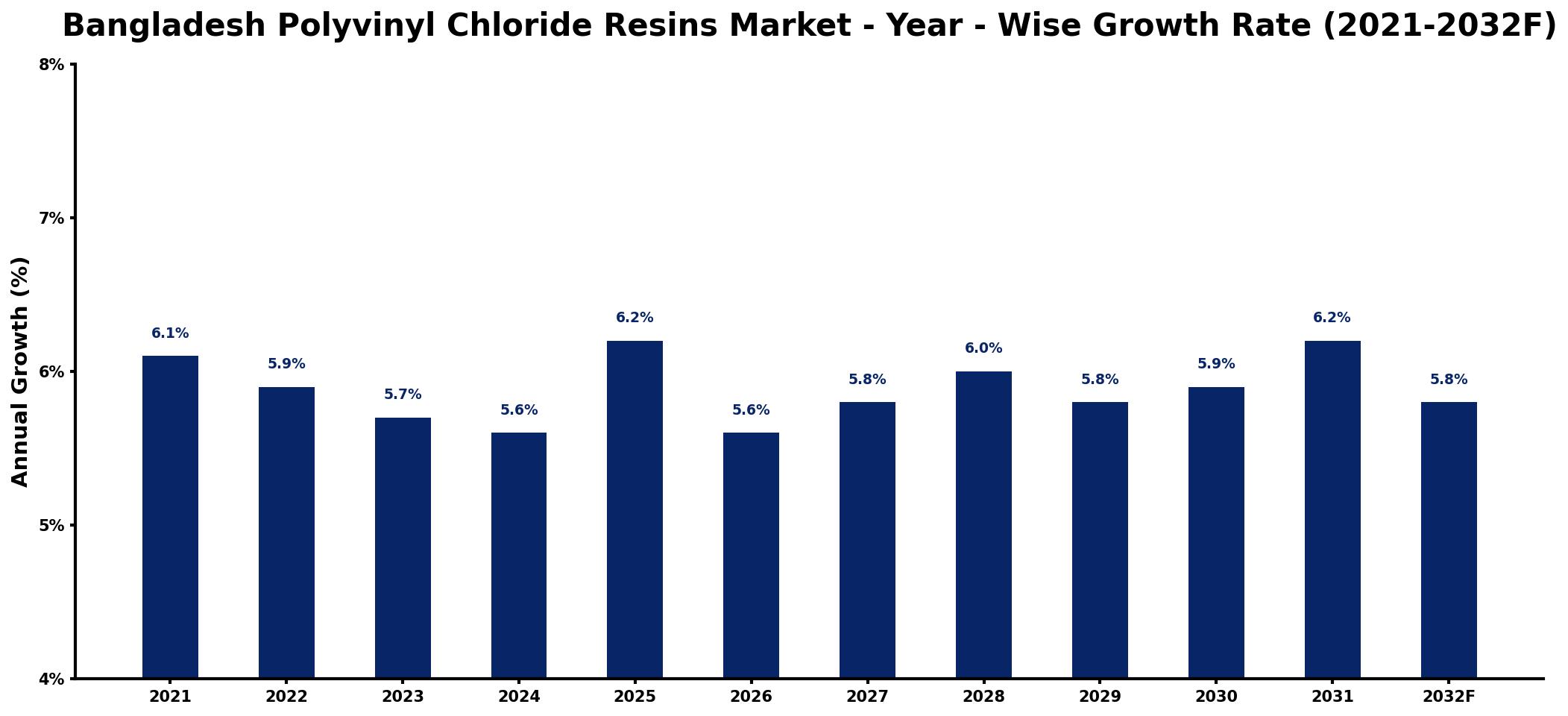 Bangladesh Polyvinyl Chloride Resins Market Year-wise Growth Rate and Key Drivers