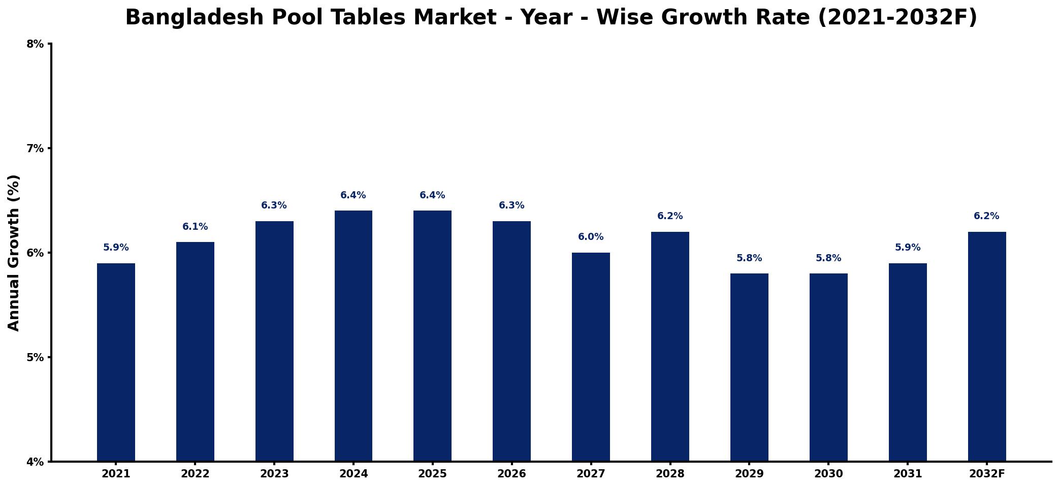 Bangladesh Pool Tables Market Year-wise Growth Rate and Key Drivers