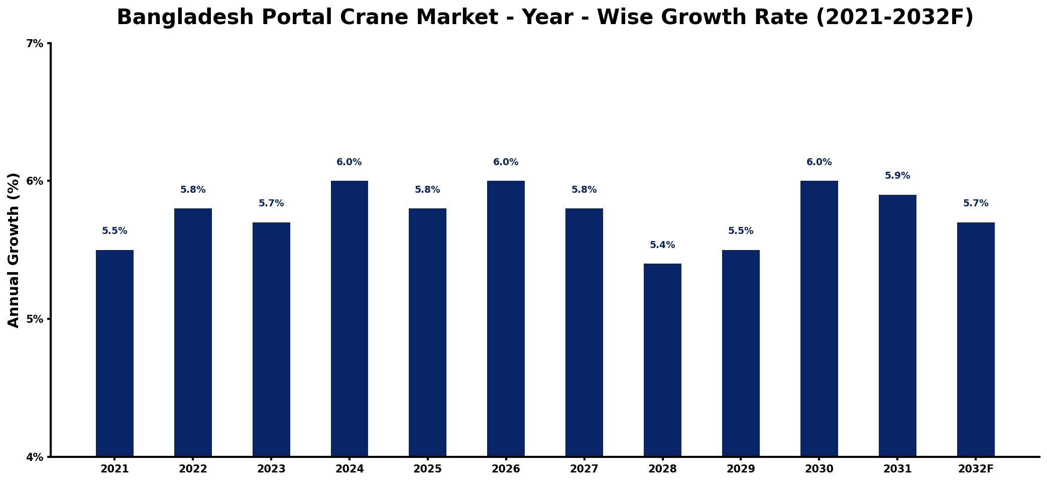 Bangladesh Portal Crane Market Year-wise Growth Rate and Key Drivers