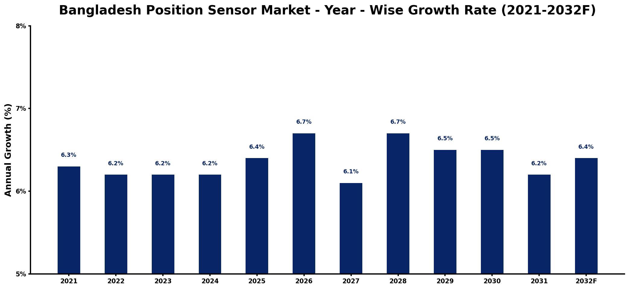 Bangladesh Position Sensor Market Year-wise Growth Rate and Key Drivers