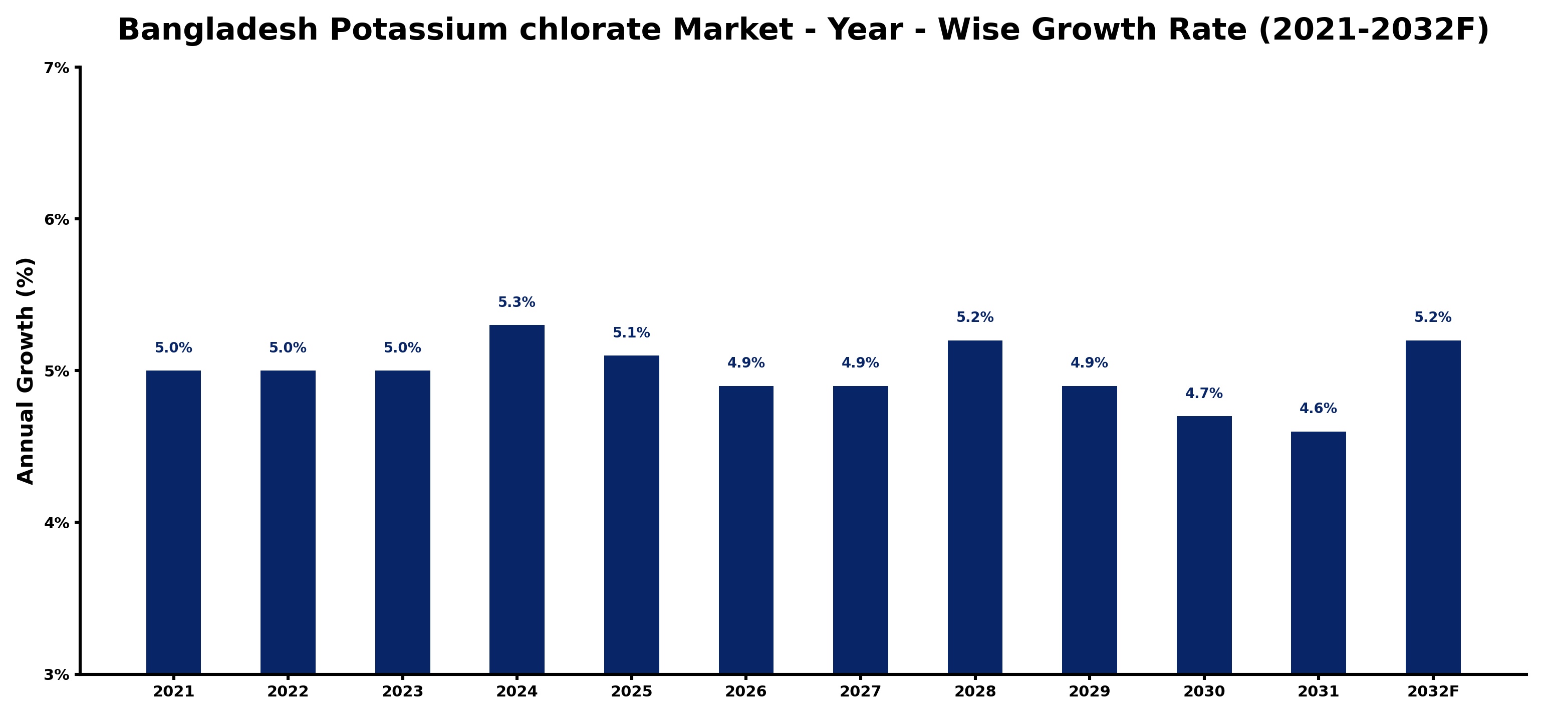 Bangladesh Potassium chlorate Market Year-wise Growth Rate and Key Drivers