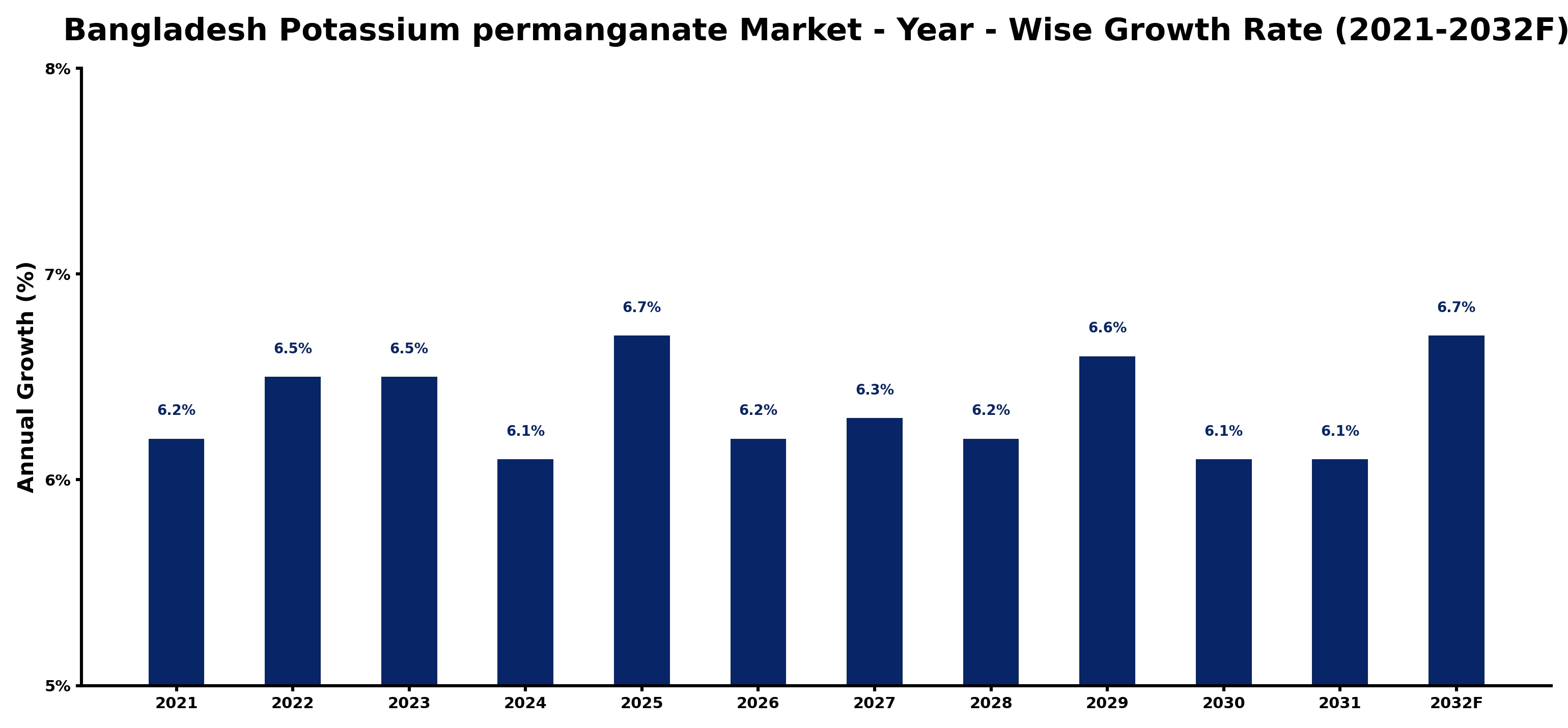 Bangladesh Potassium permanganate Market Year-wise Growth Rate and Key Drivers